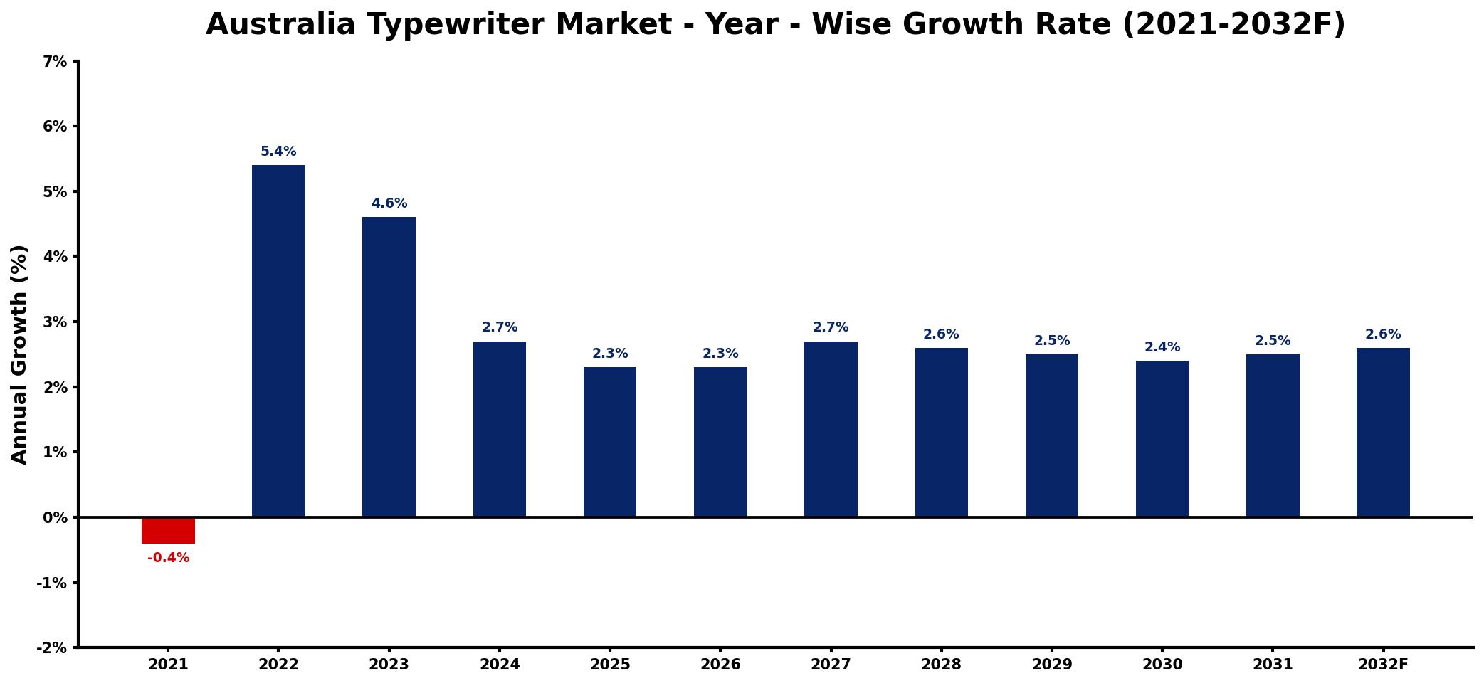 Australia Typewriter Market Year-wise Growth Rate and Key Drivers