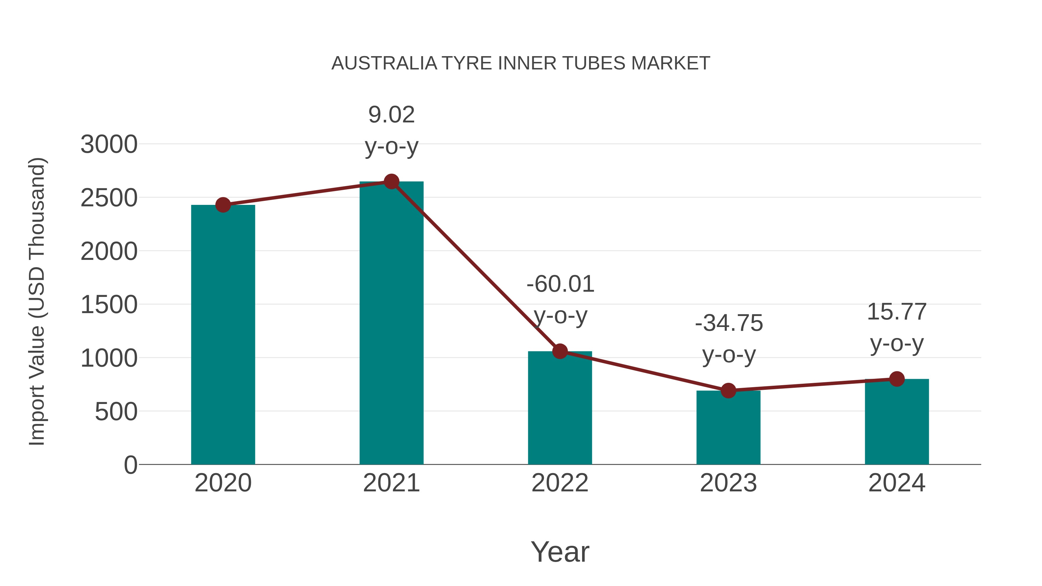  Australia Tyre Inner Tubes Market: Import Trend Analysis