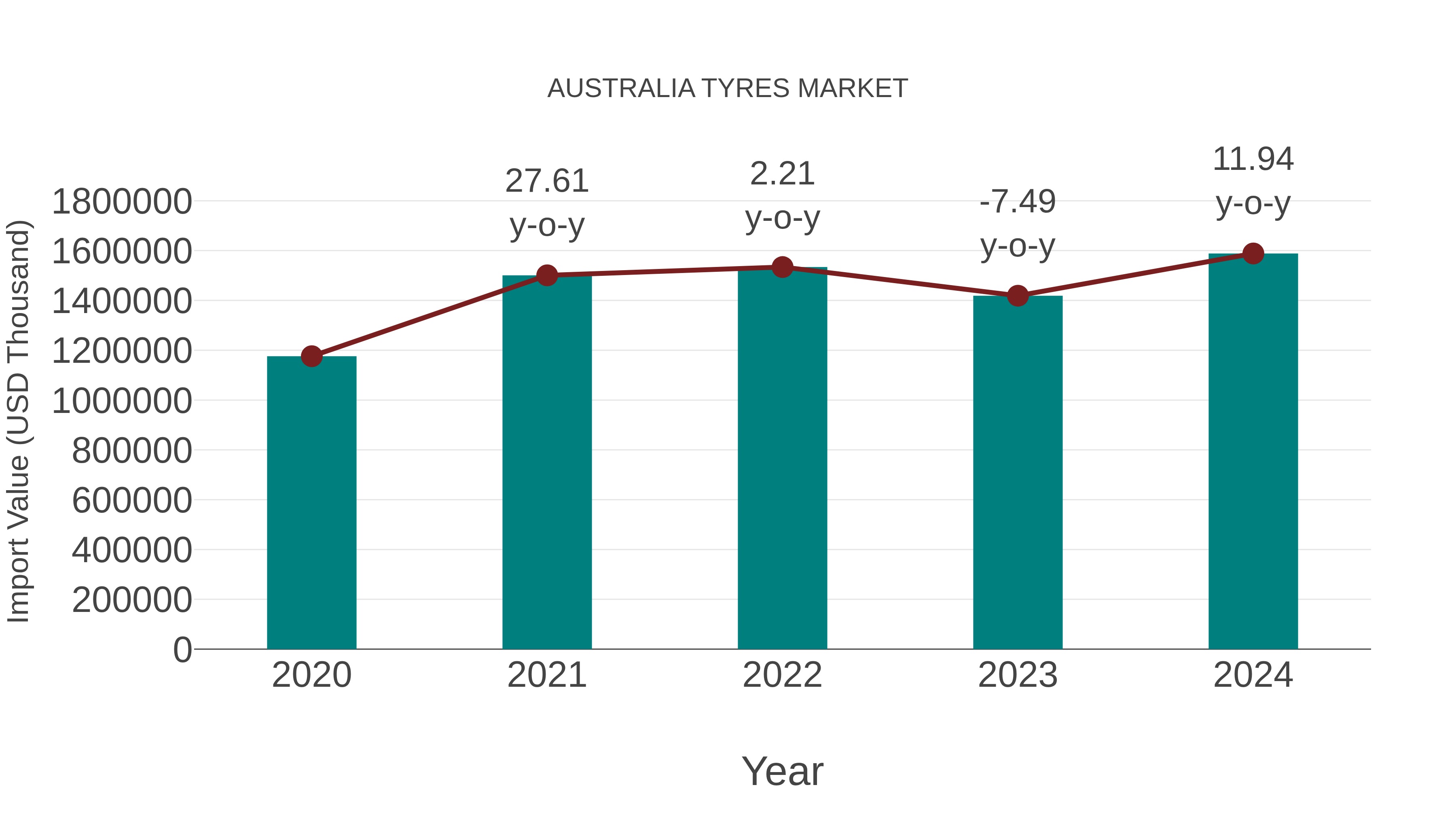 Australia Tyres Market: Import Trend Analysis