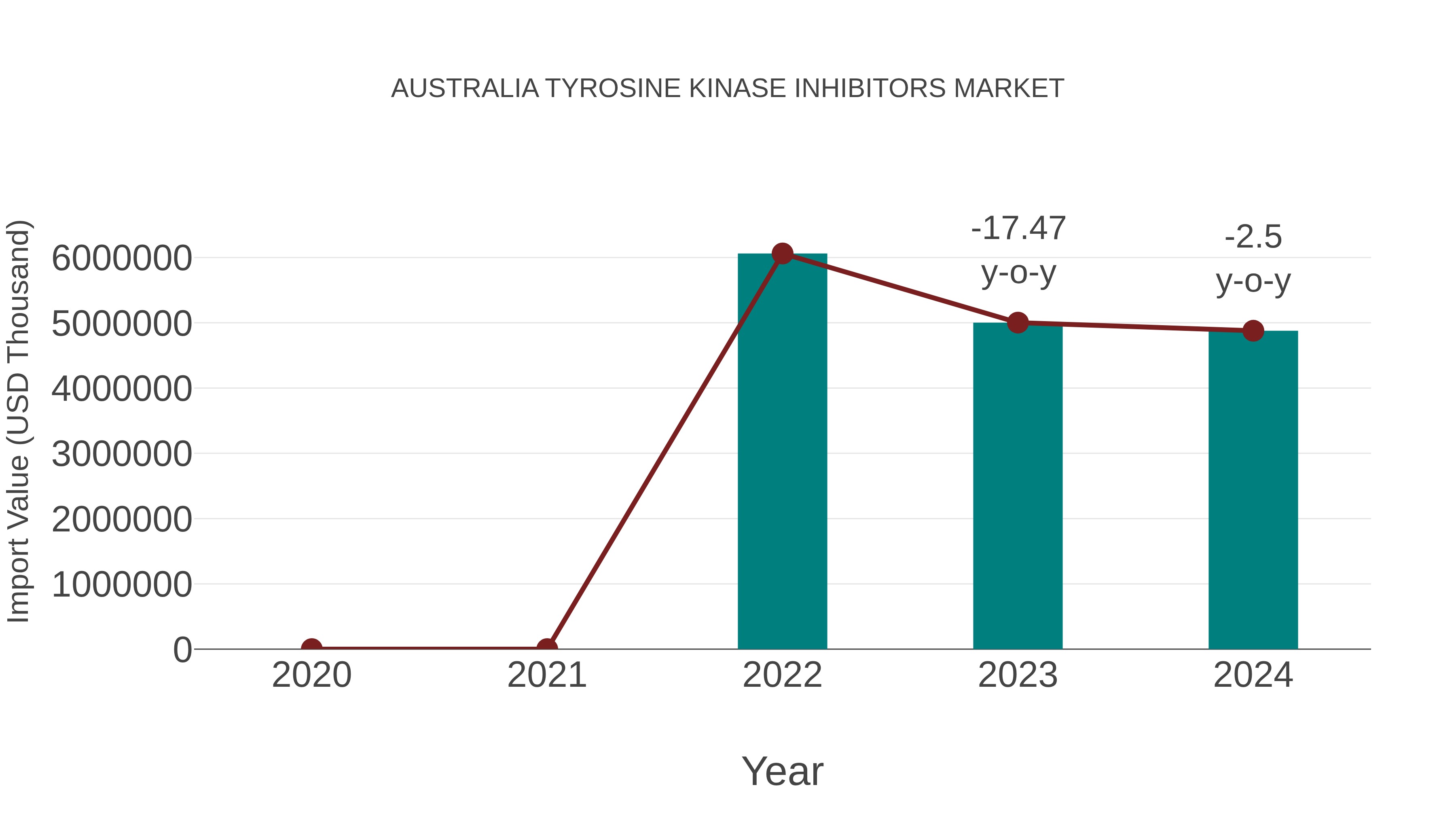 Australia Tyrosine Kinase Inhibitors Market: Import Trend Analysis