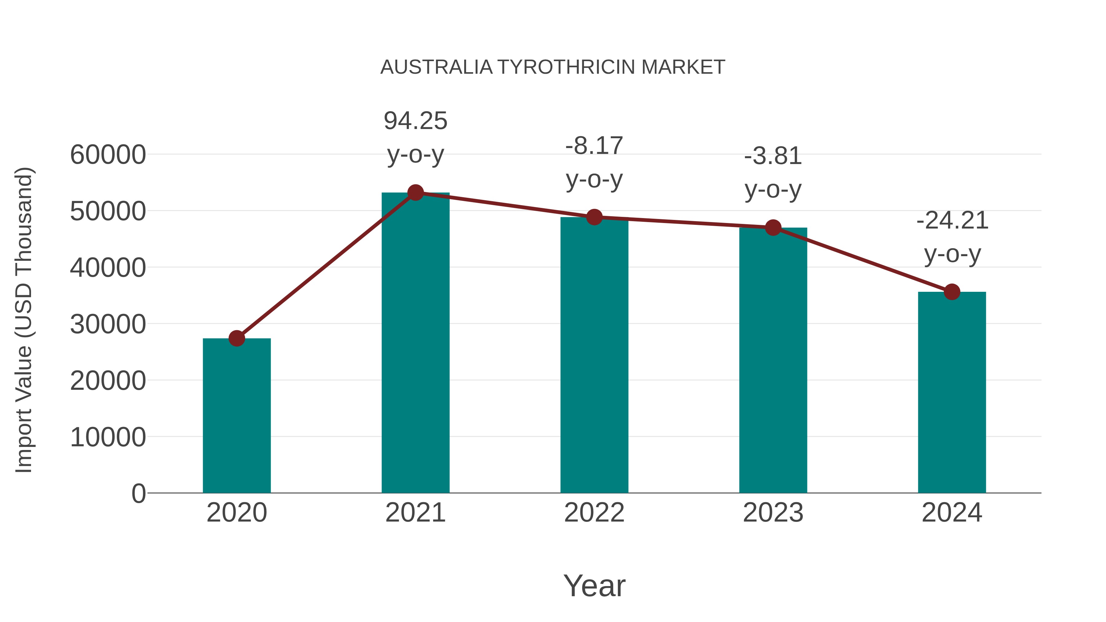  Australia Tyrothricin Market: Import Trend Analysis