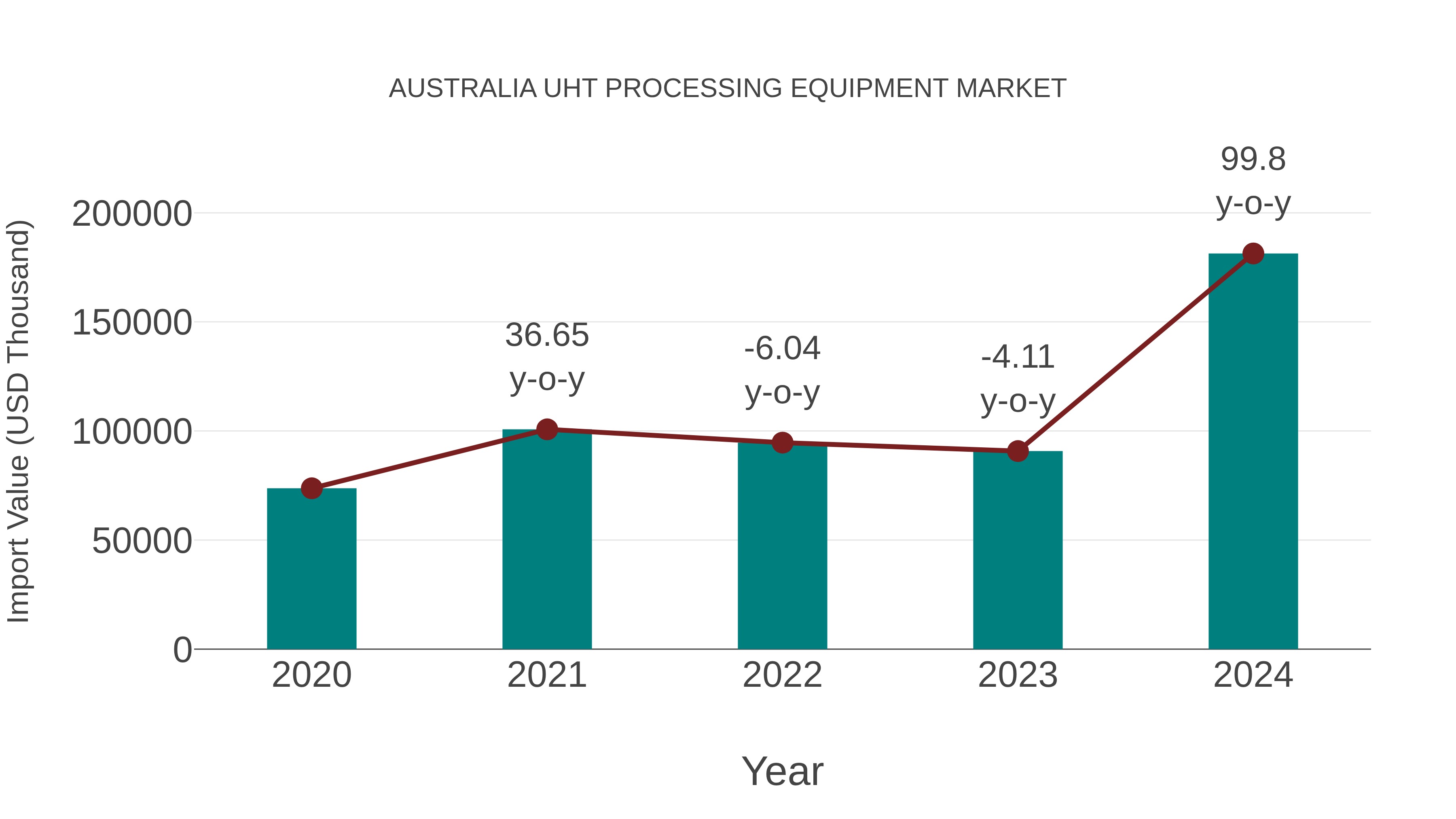  Australia Uht Processing Equipment Market: Import Trend Analysis