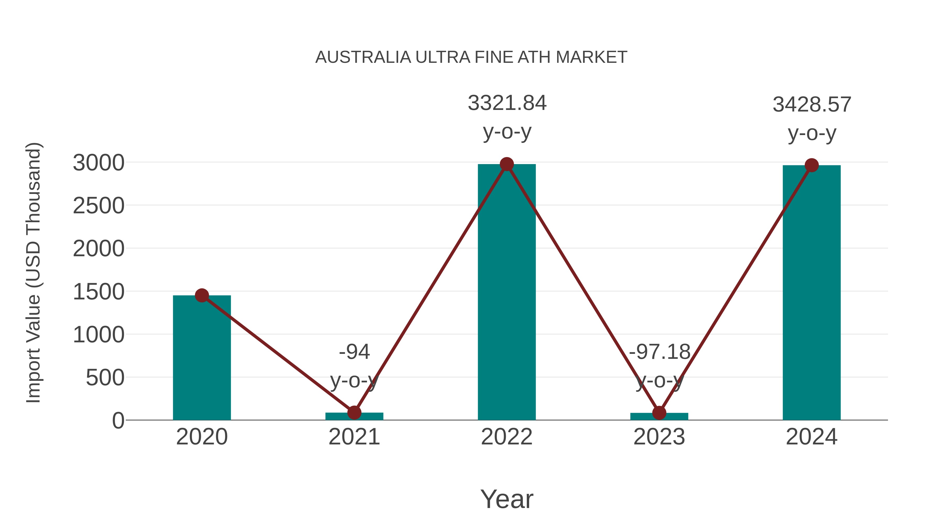  Australia Ultra Fine Ath Market: Import Trend Analysis