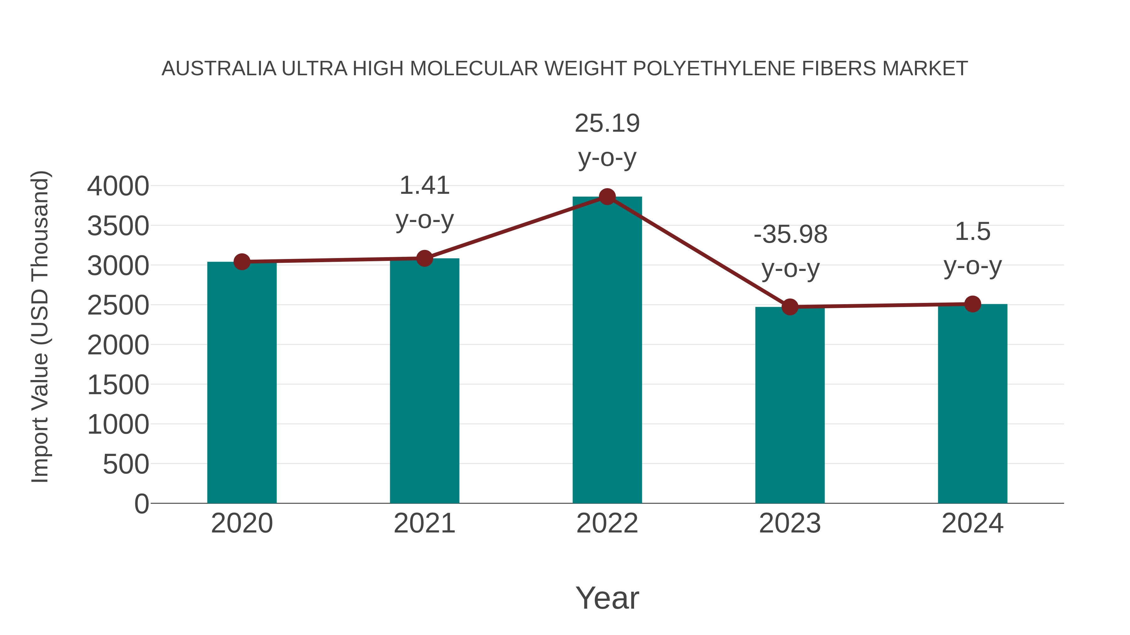Australia Ultra High Molecular Weight Polyethylene Fibers Market: Import Trend Analysis