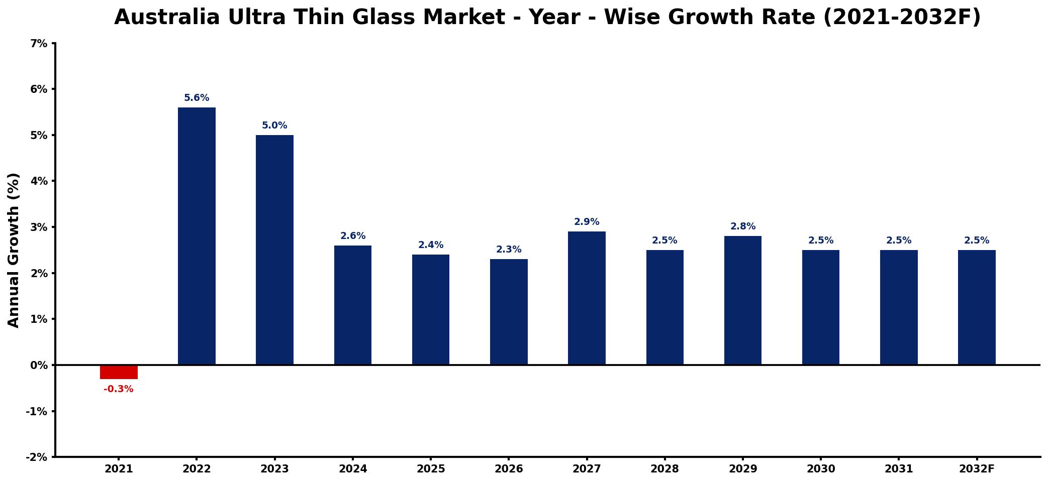 Australia Ultra Thin Glass Market Year-wise Growth Rate and Key Drivers