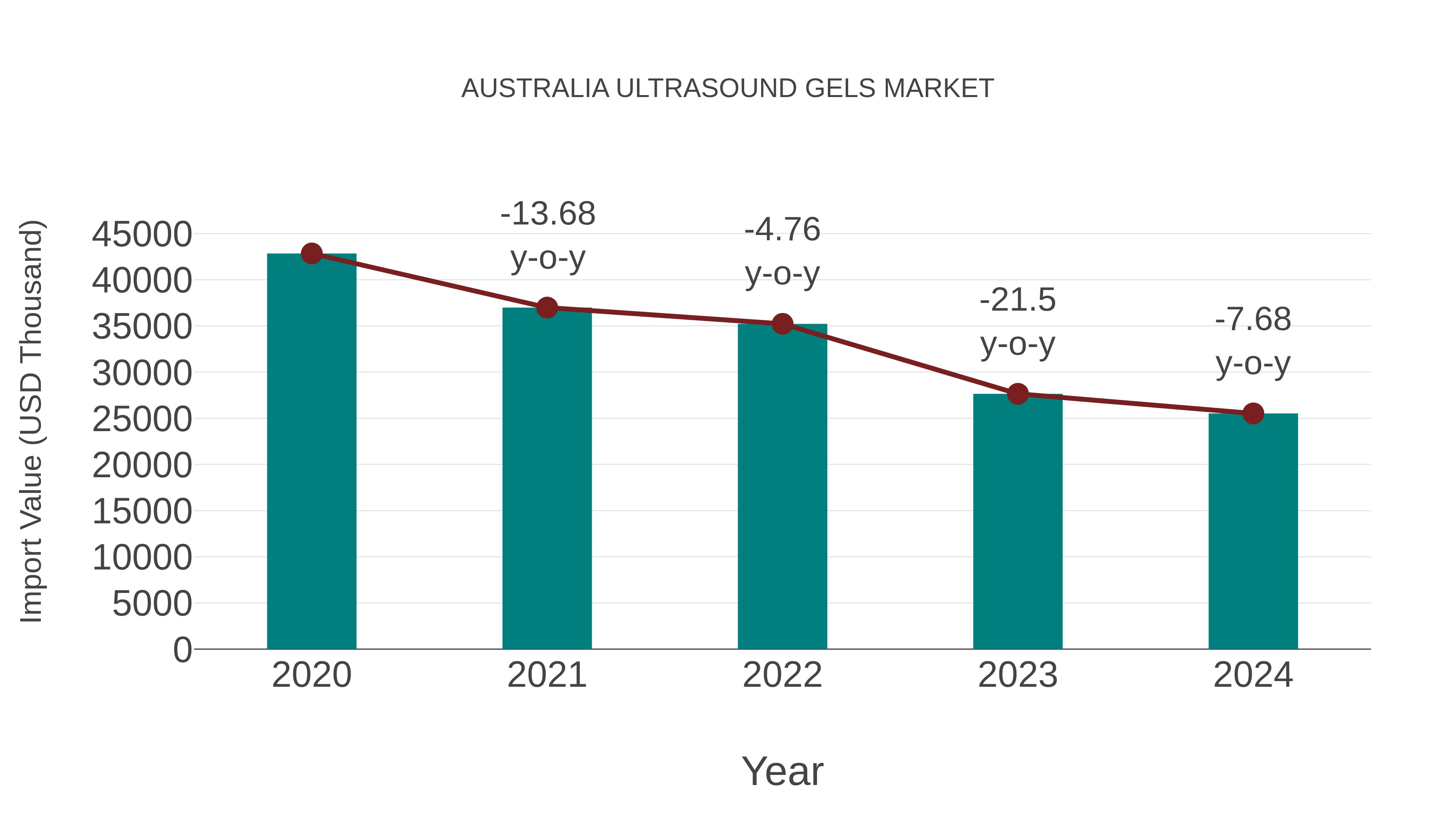  Australia Ultrasound Gels Market: Import Trend Analysis