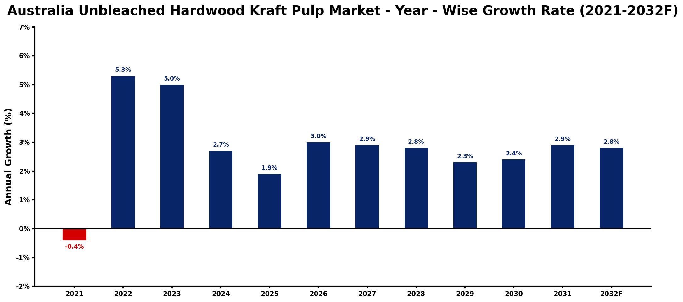 Australia Unbleached Hardwood Kraft Pulp Market Year-wise Growth Rate and Key Drivers