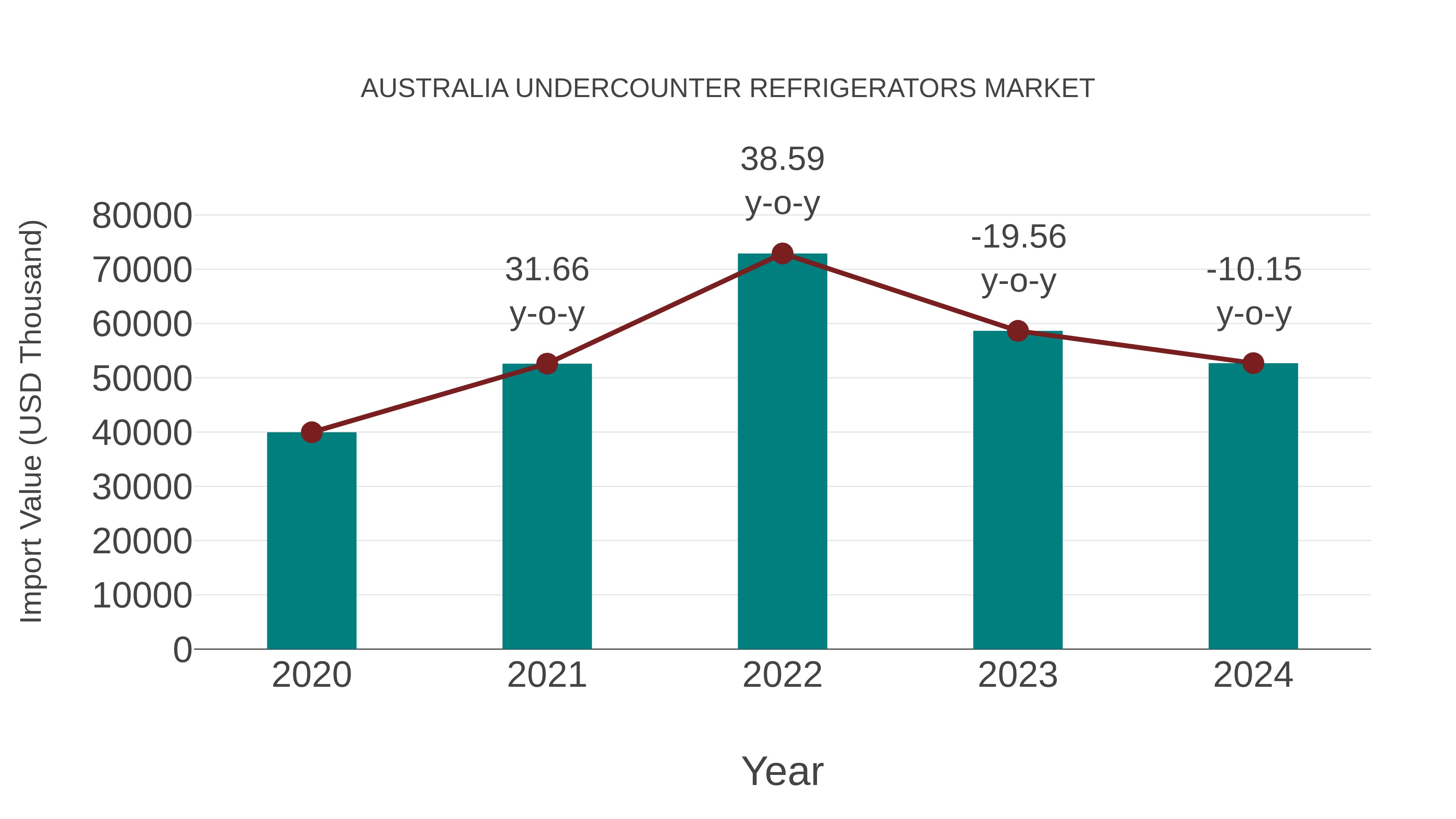  Australia Undercounter Refrigerators Market: Import Trend Analysis