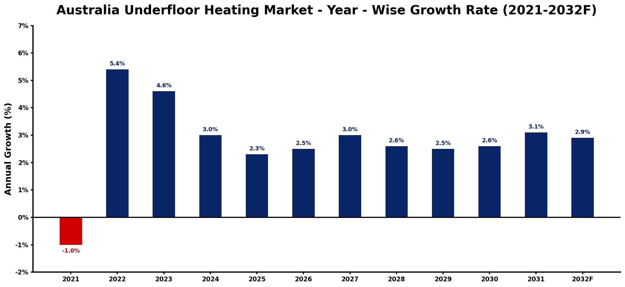 Australia Underfloor Heating Market Year-wise Growth Rate and Key Drivers