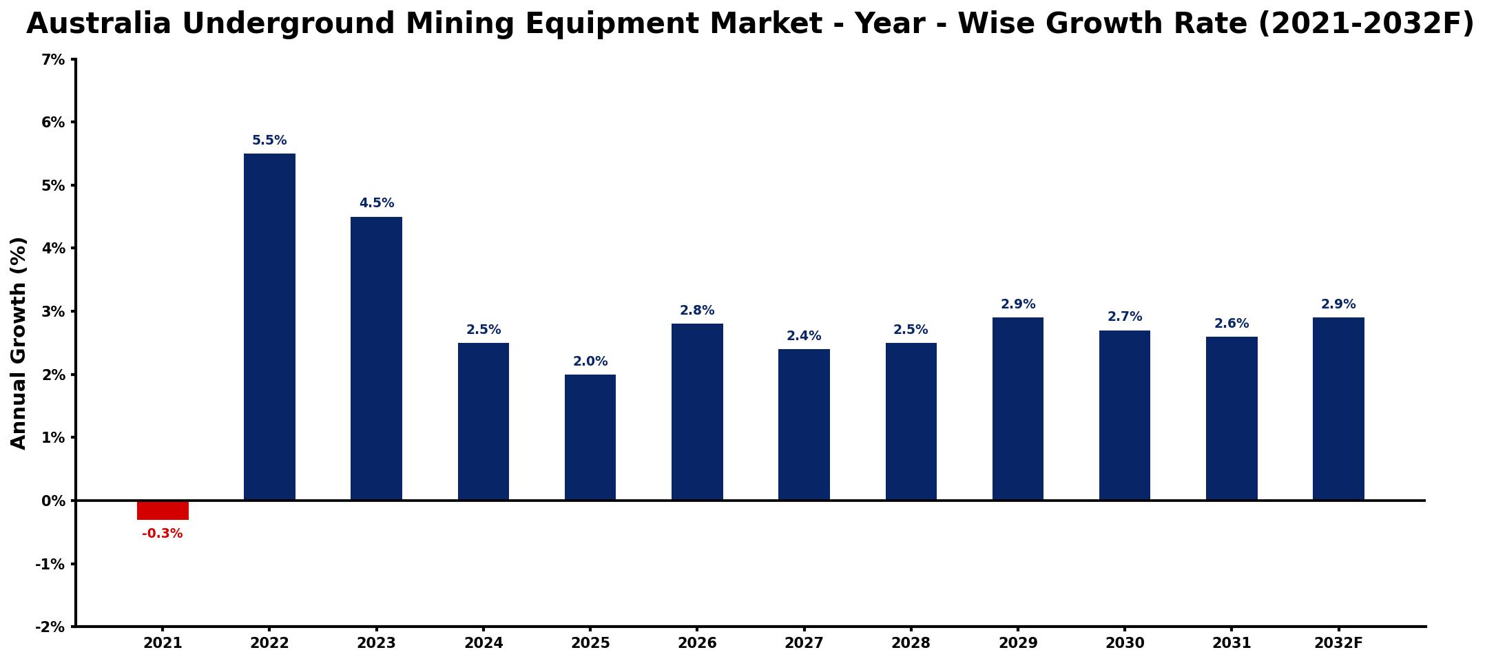 Australia Underground Mining Equipment Market Year-wise Growth Rate and Key Drivers
