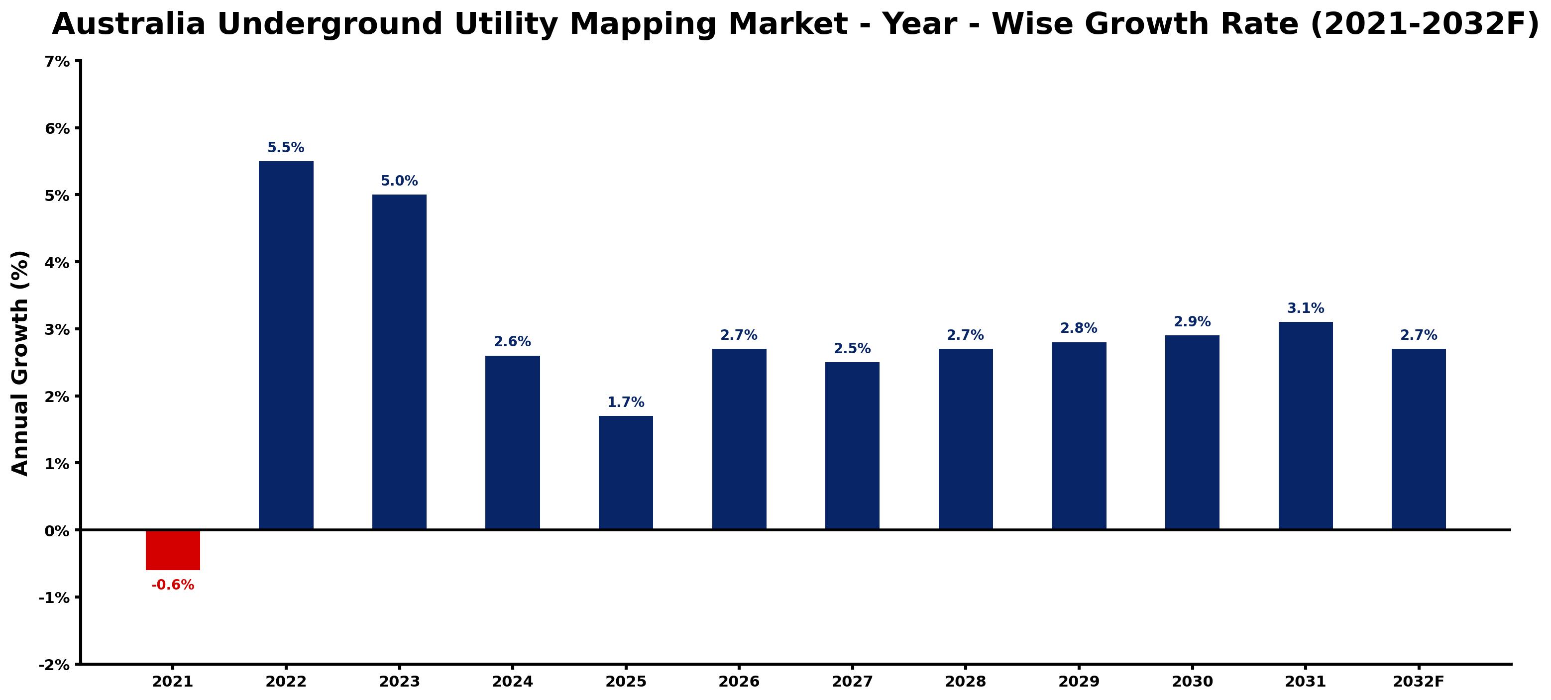 Australia Underground Utility Mapping Market Year-wise Growth Rate and Key Drivers