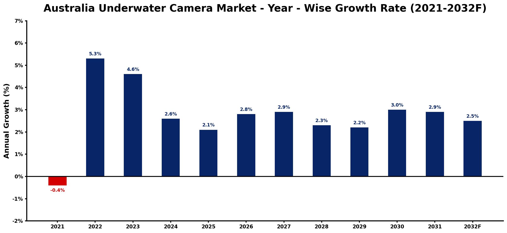 Australia Underwater Camera Market Year-wise Growth Rate and Key Drivers