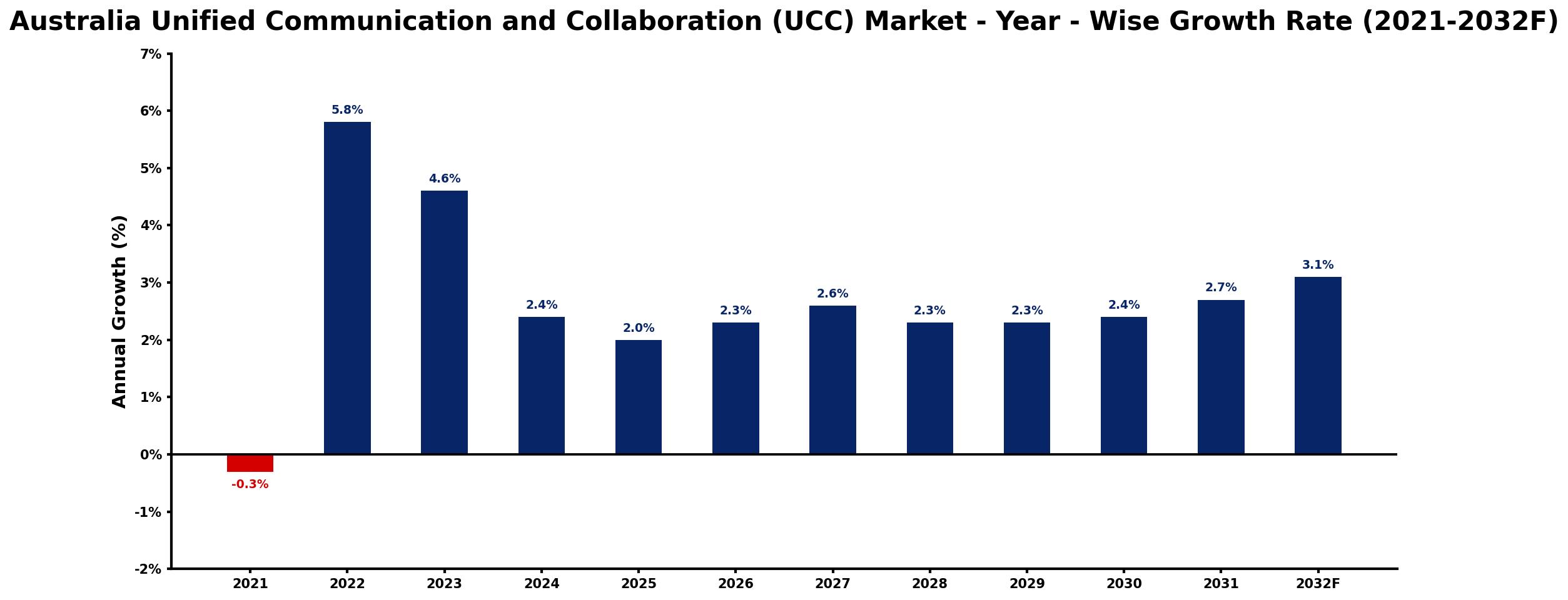 Australia Unified Communication and Collaboration (UCC) Market Year-wise Growth Rate and Key Drivers