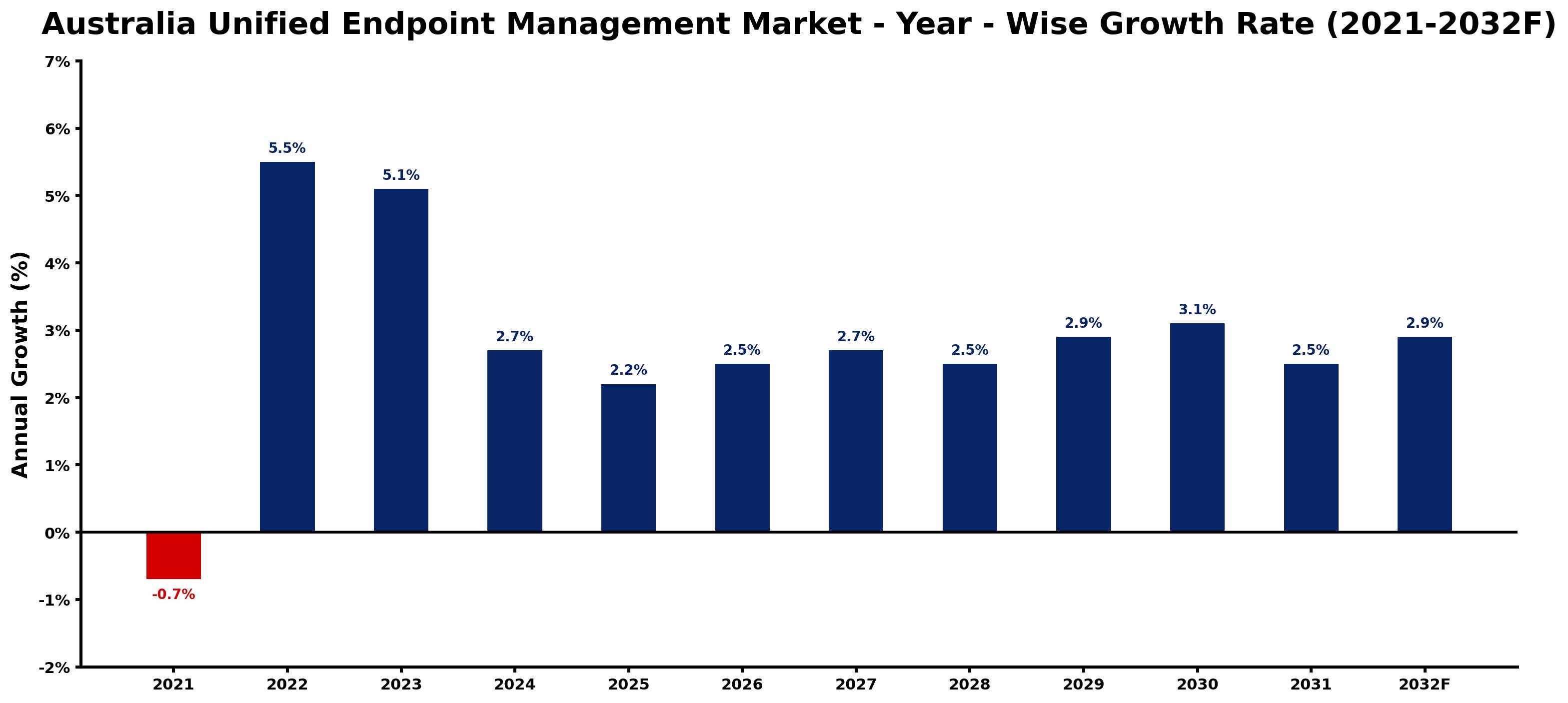 Australia Unified Endpoint Management Market Year-wise Growth Rate and Key Drivers
