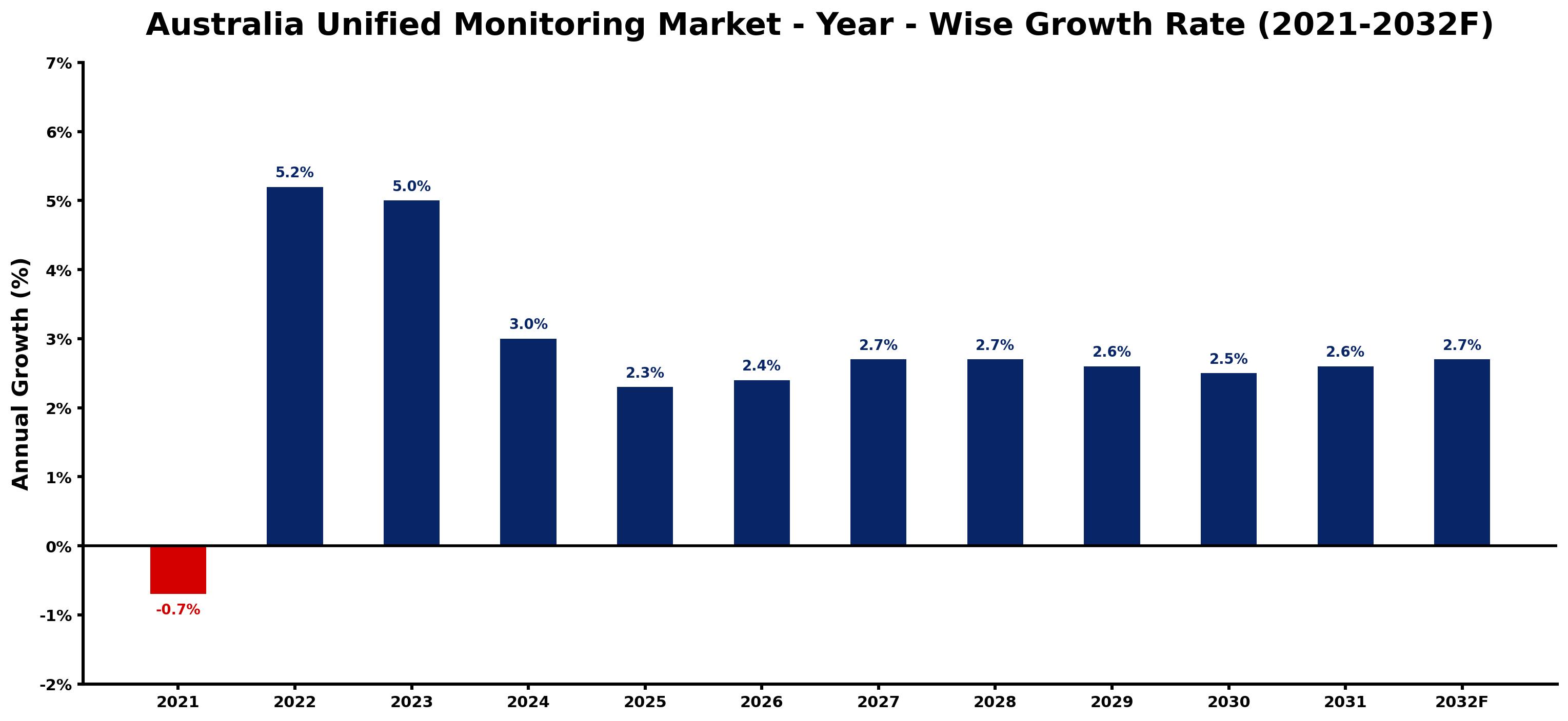 Australia Unified Monitoring Market Year-wise Growth Rate and Key Drivers