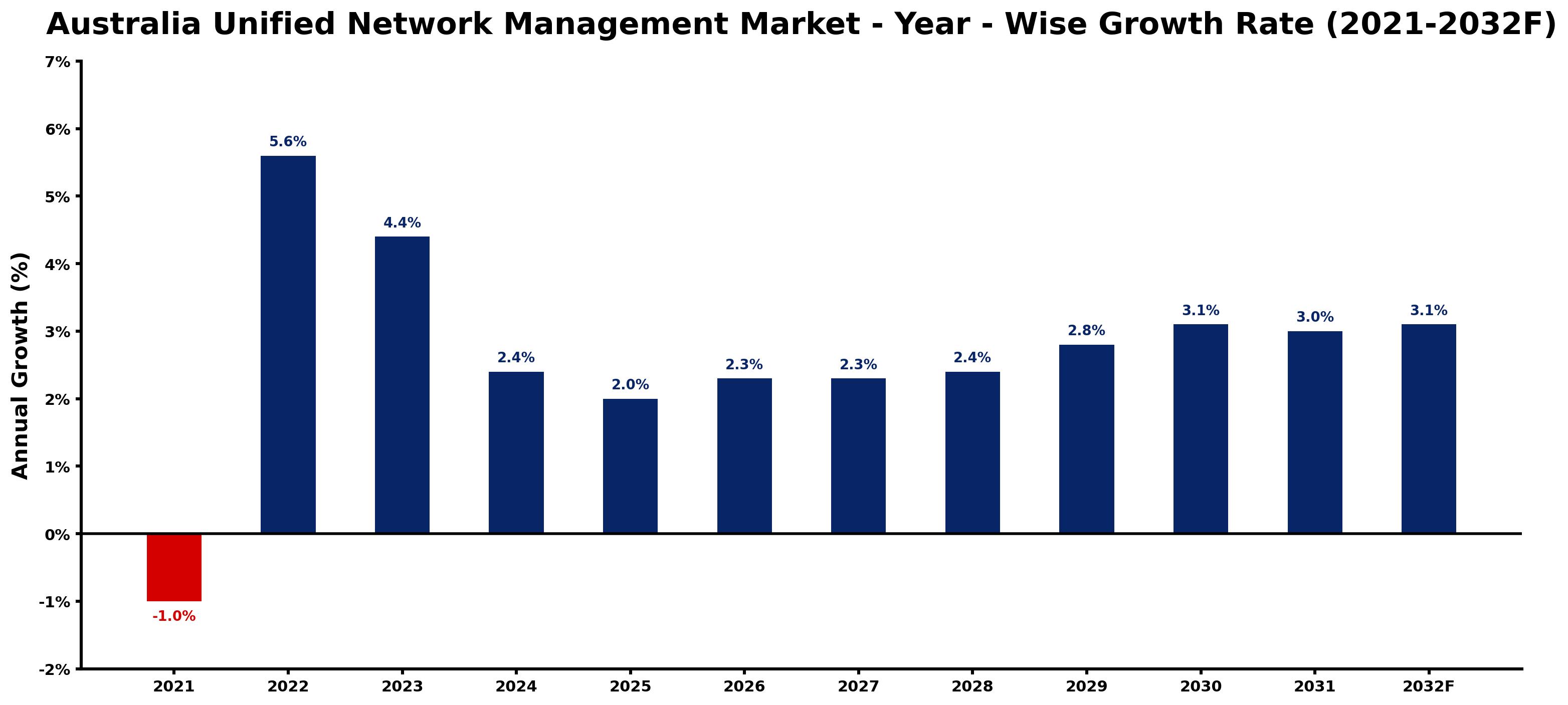 Australia Unified Network Management Market Year-wise Growth Rate and Key Drivers