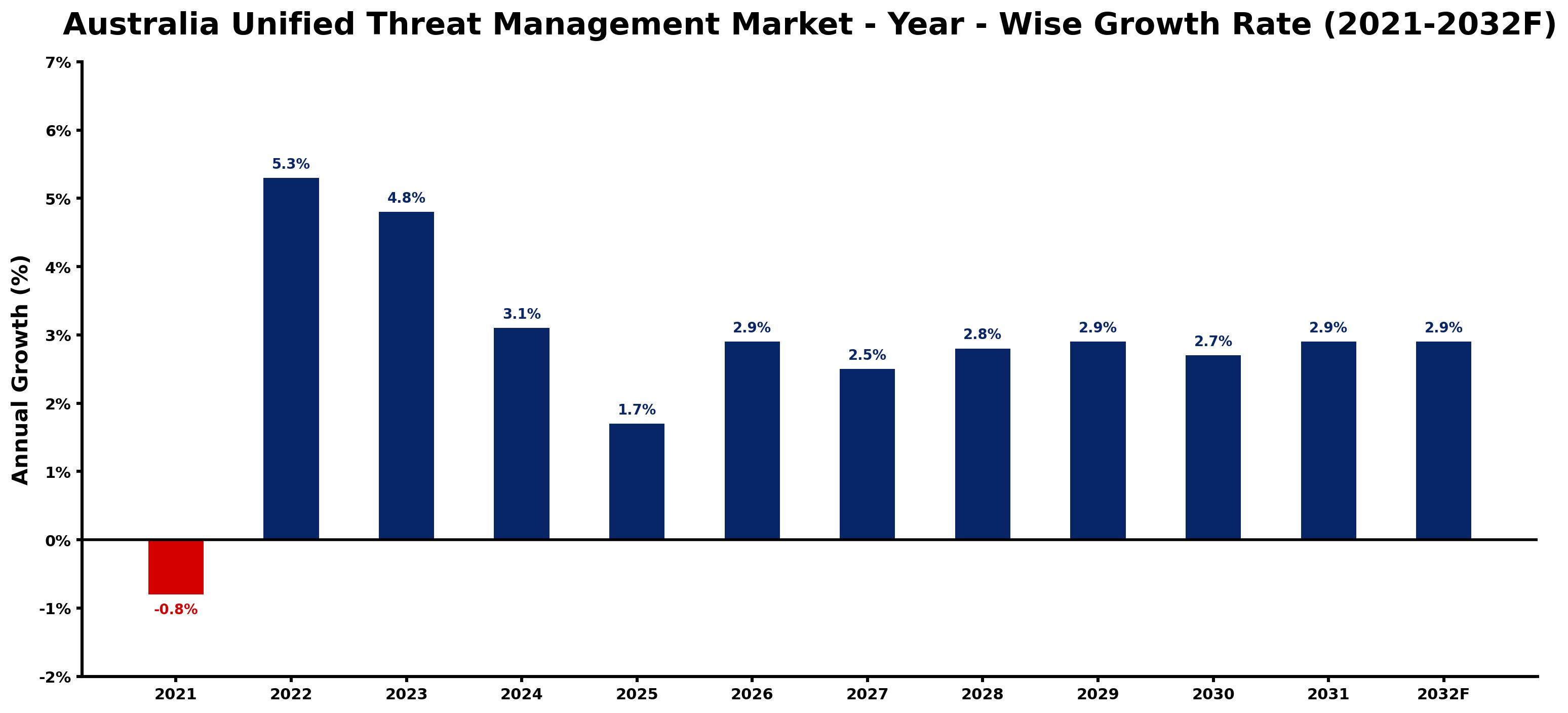 Australia Unified Threat Management Market Year-wise Growth Rate and Key Drivers