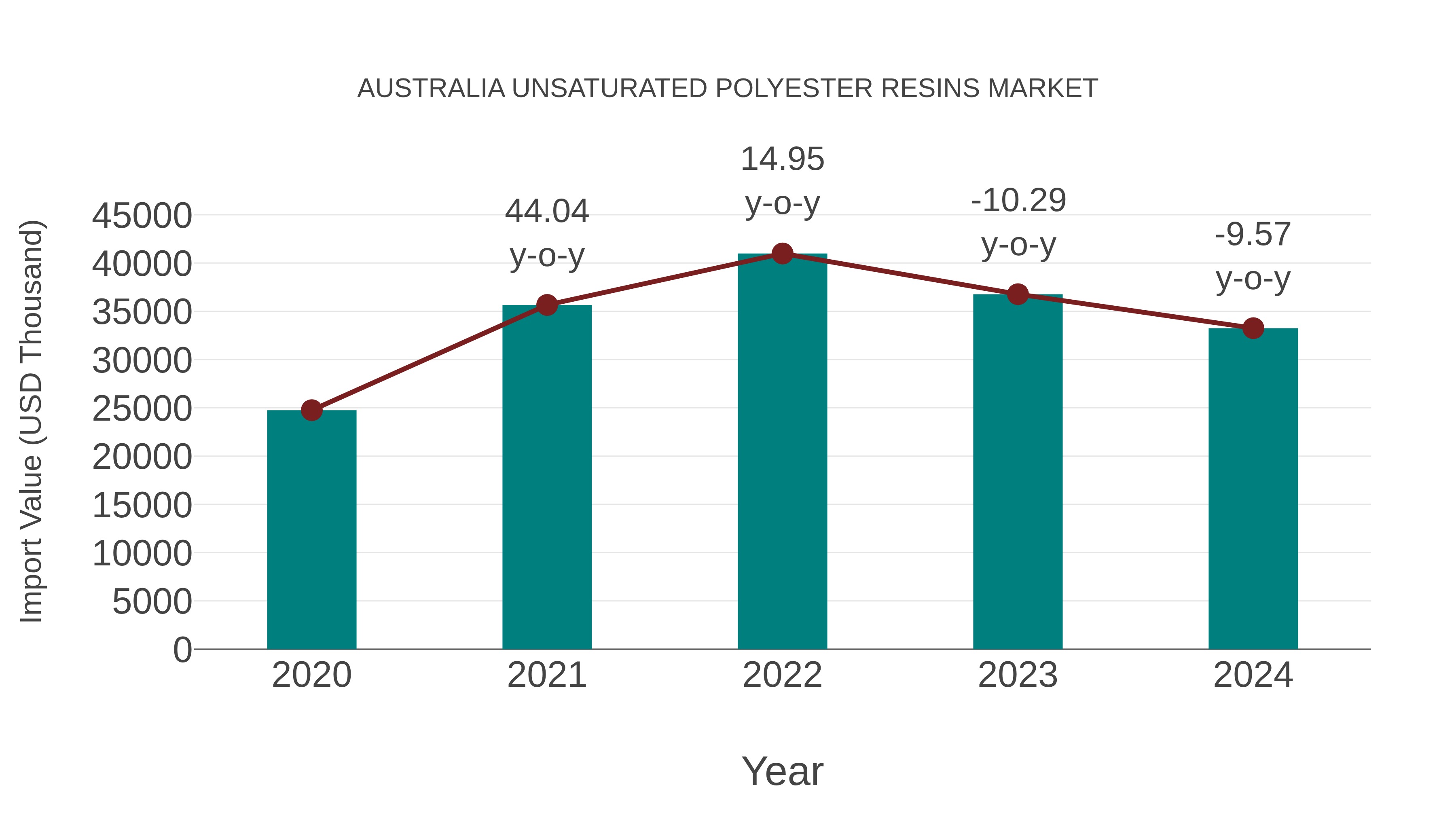  Australia Unsaturated Polyester Resins Market: Import Trend Analysis