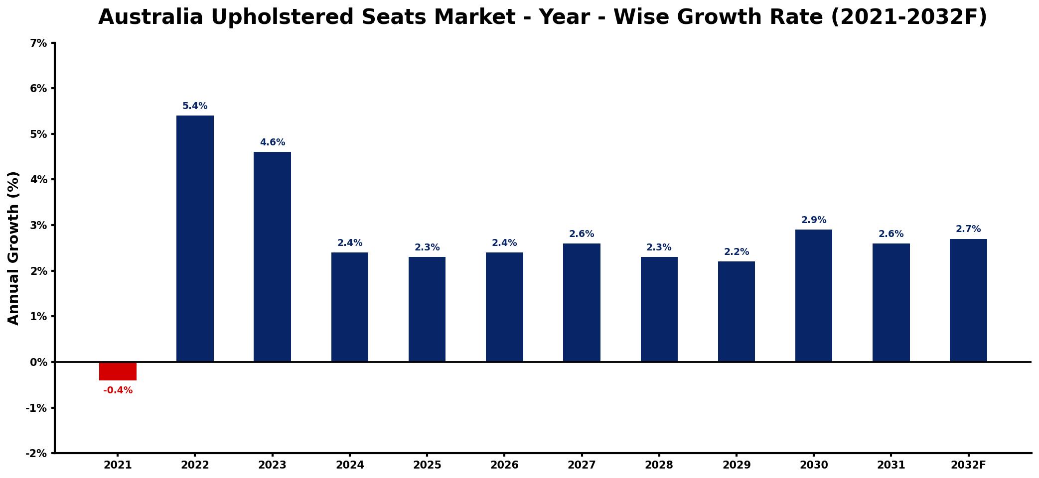 Australia Upholstered Seats Market Year-wise Growth Rate and Key Drivers