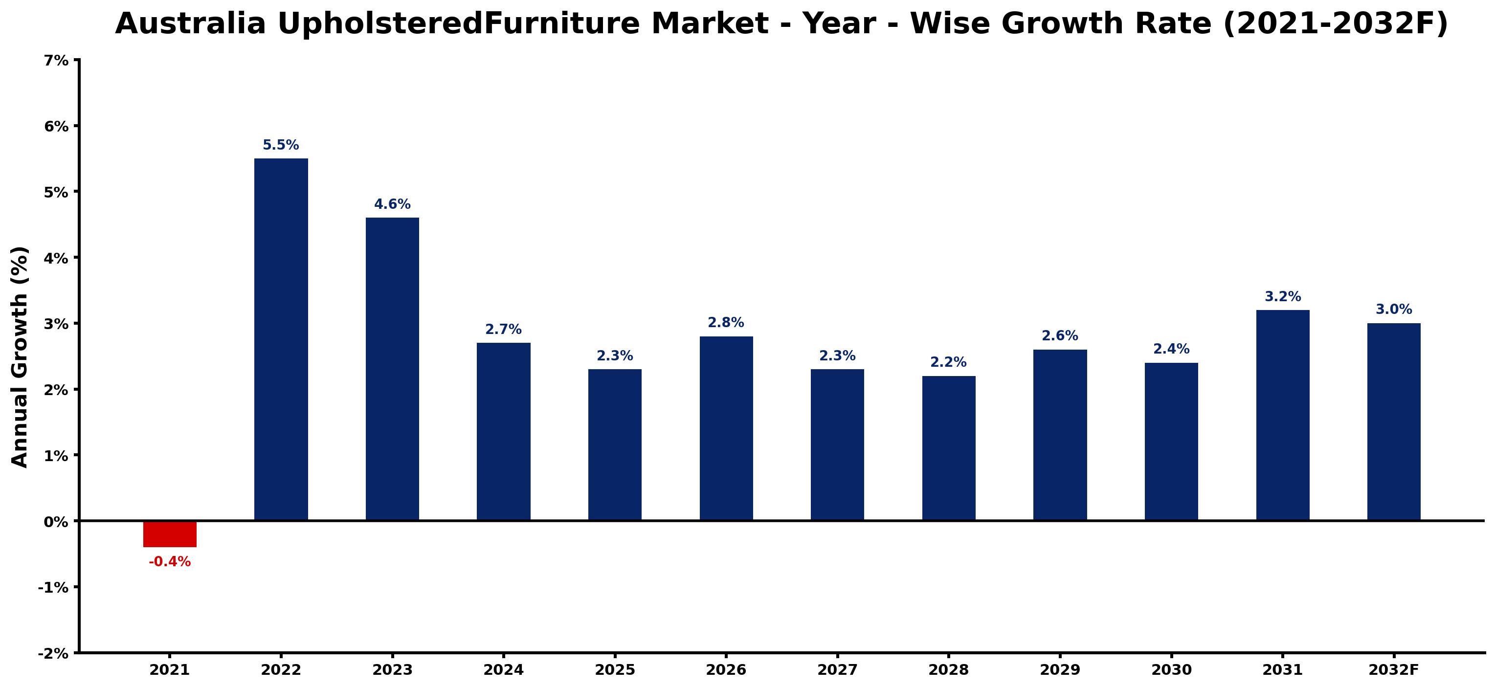 Australia UpholsteredFurniture Market Year-wise Growth Rate and Key Drivers
