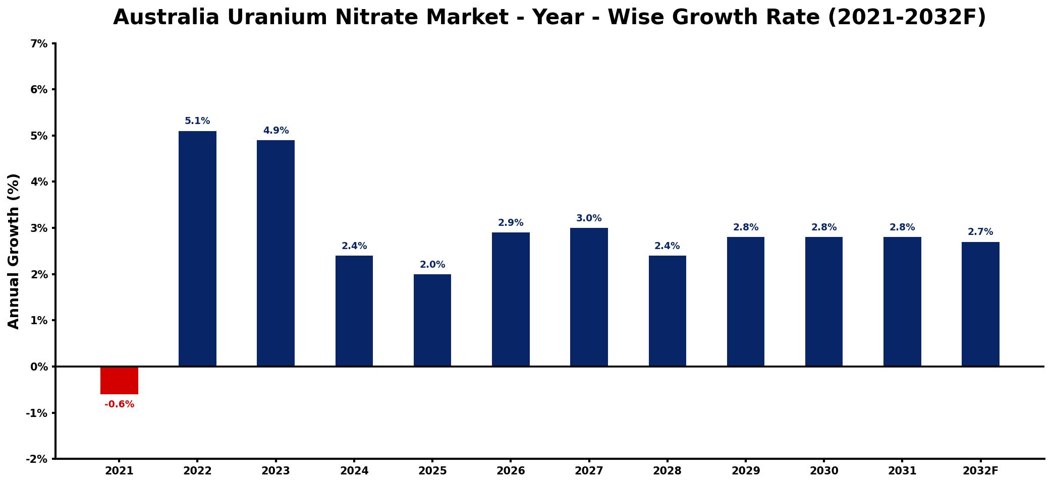 Australia Uranium Nitrate Market Year-wise Growth Rate and Key Drivers