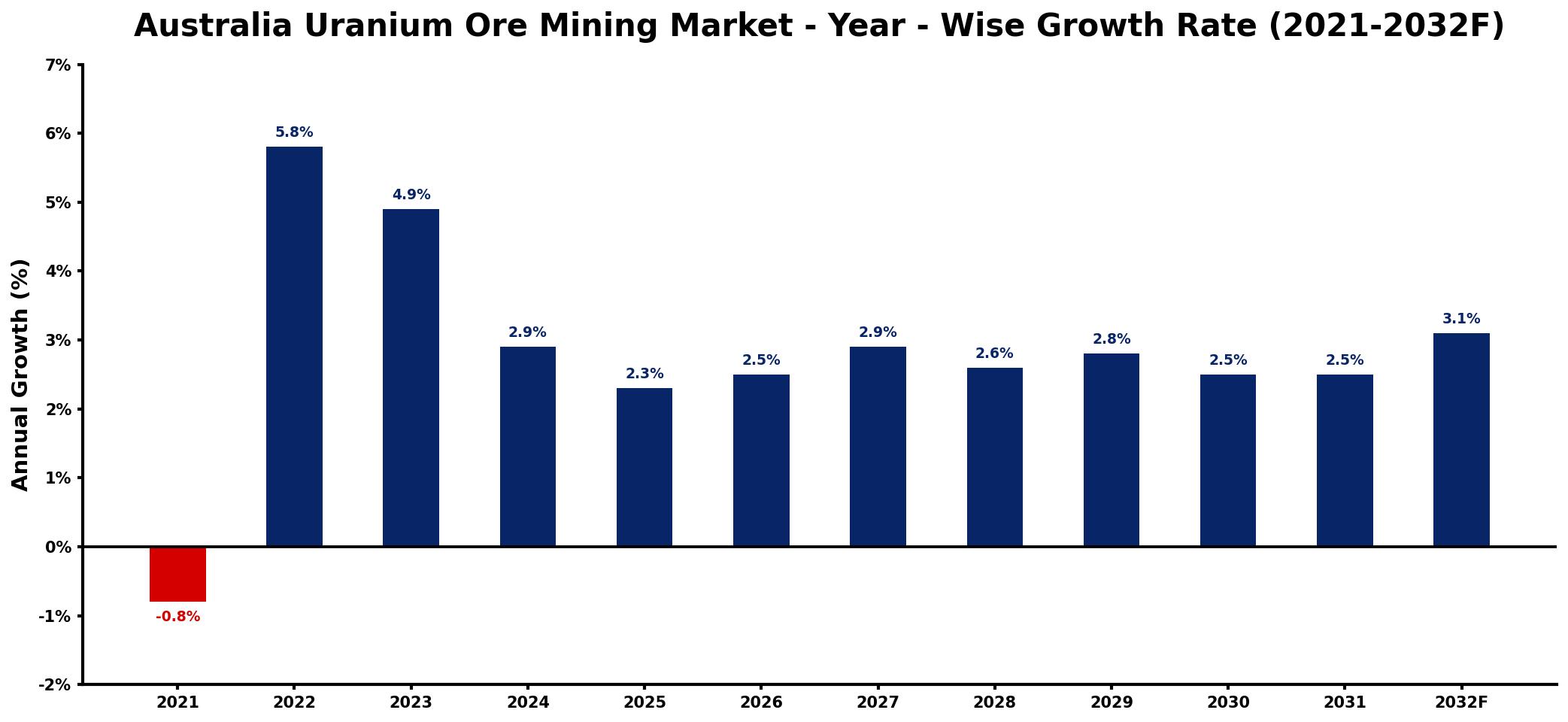 Australia Uranium Ore Mining Market Year-wise Growth Rate and Key Drivers