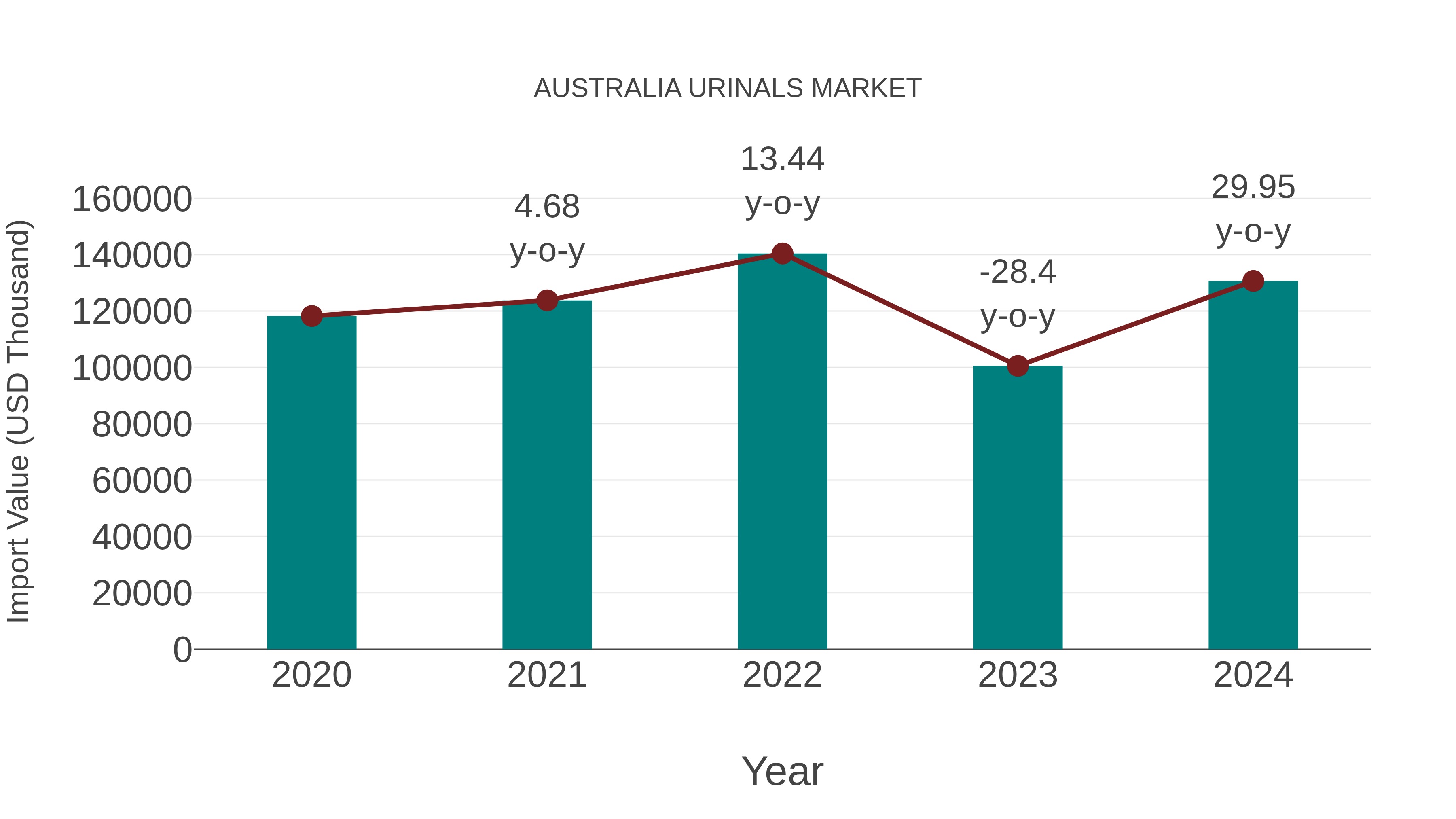  Australia Urinals Market: Import Trend Analysis