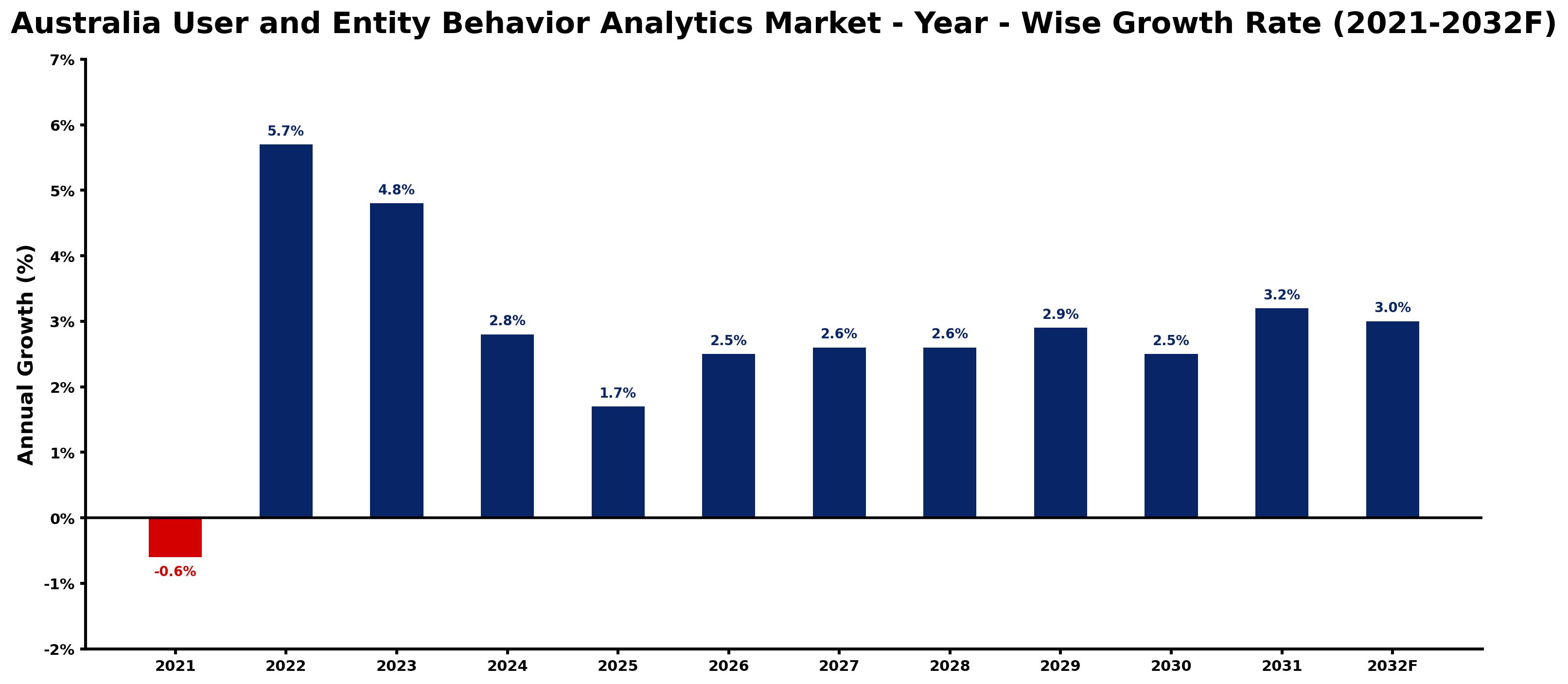 Australia User and Entity Behavior Analytics Market Year-wise Growth Rate and Key Drivers