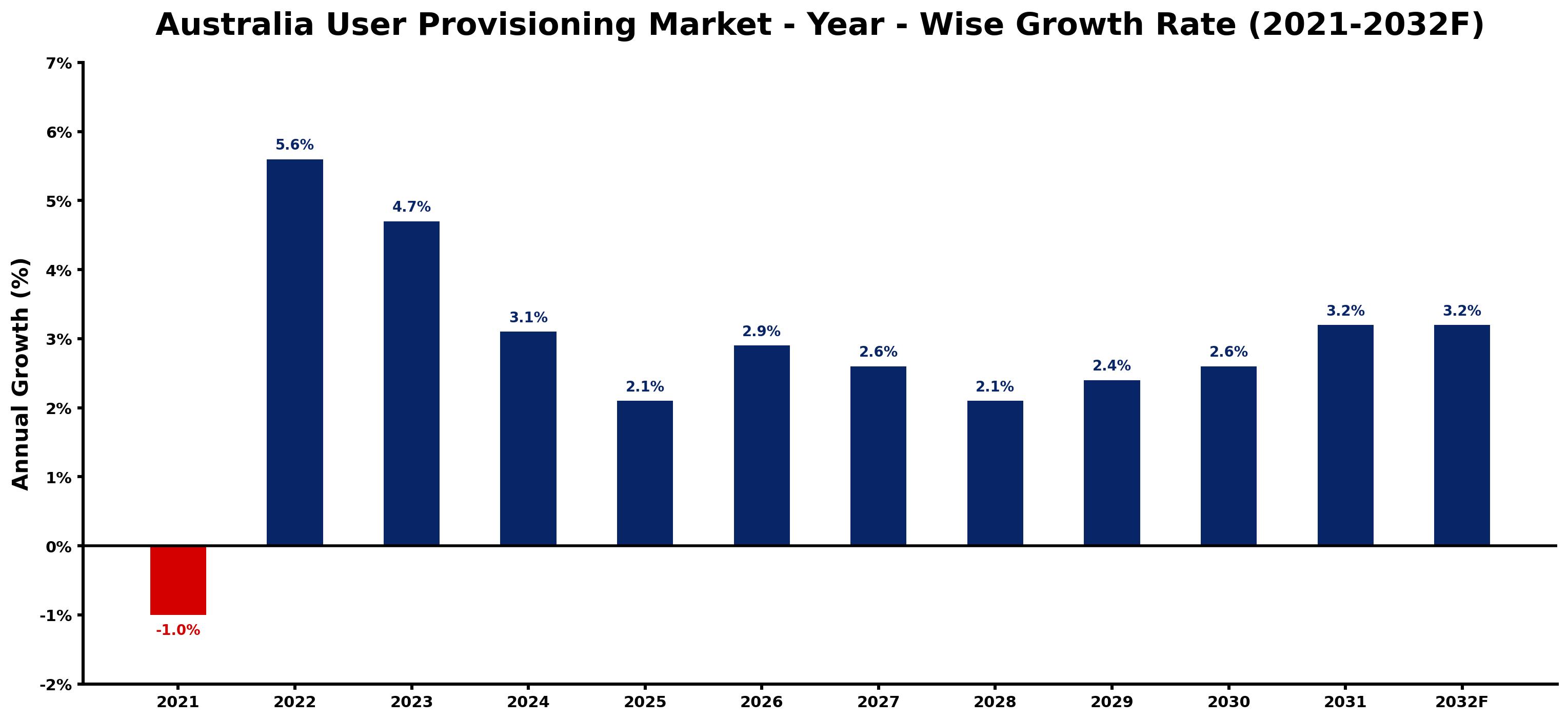 Australia User Provisioning Market Year-wise Growth Rate and Key Drivers