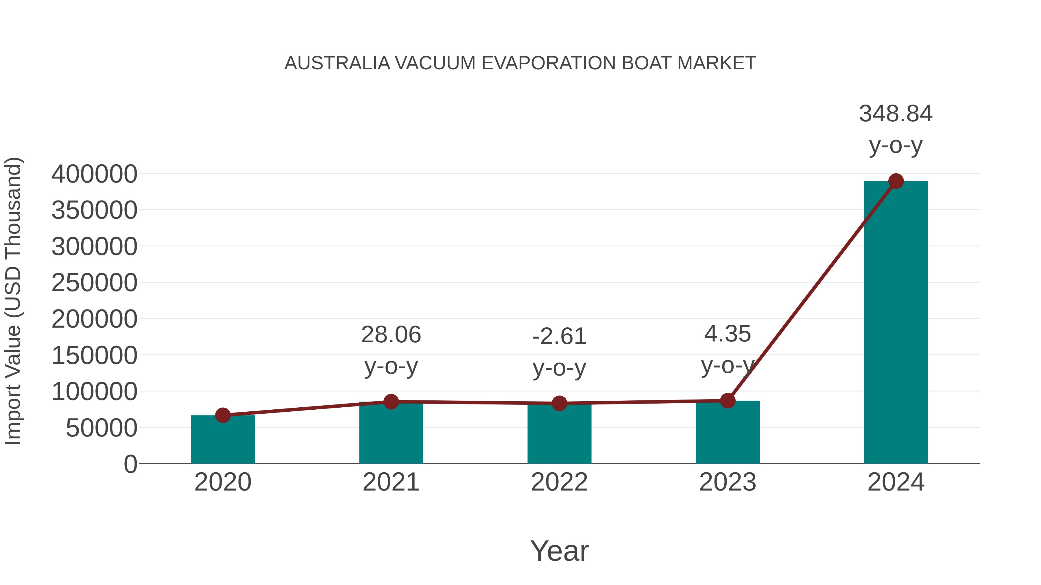  Australia Vacuum Evaporation Boat Market: Import Trend Analysis