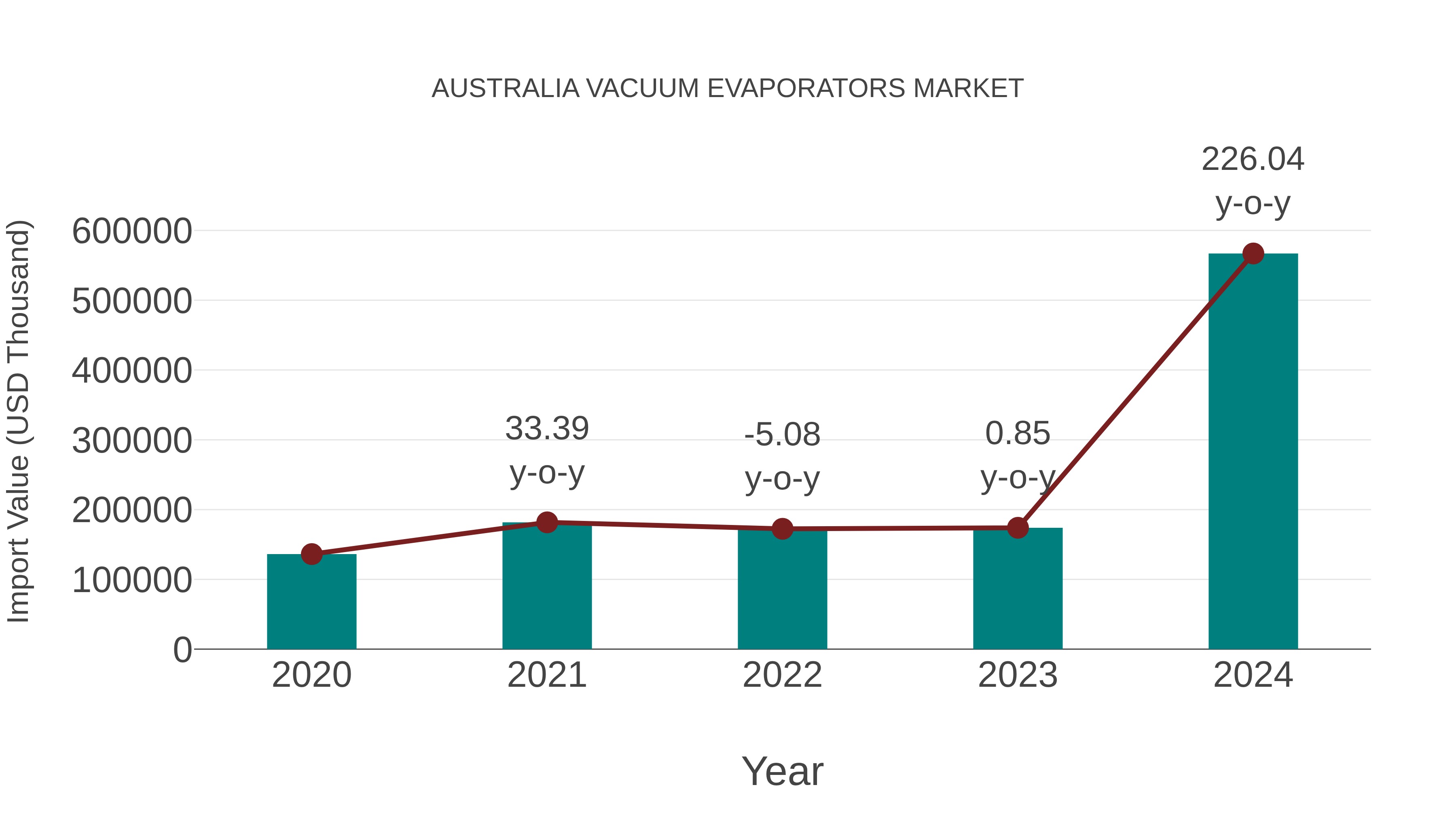 Australia Vacuum Evaporators Market: Import Trend Analysis