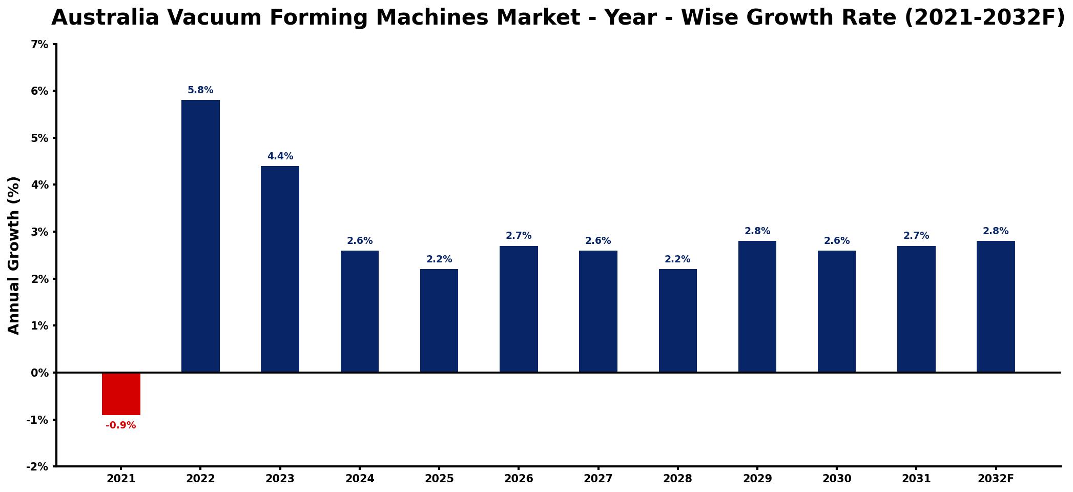 Australia Vacuum Forming Machines Market Year-wise Growth Rate and Key Drivers