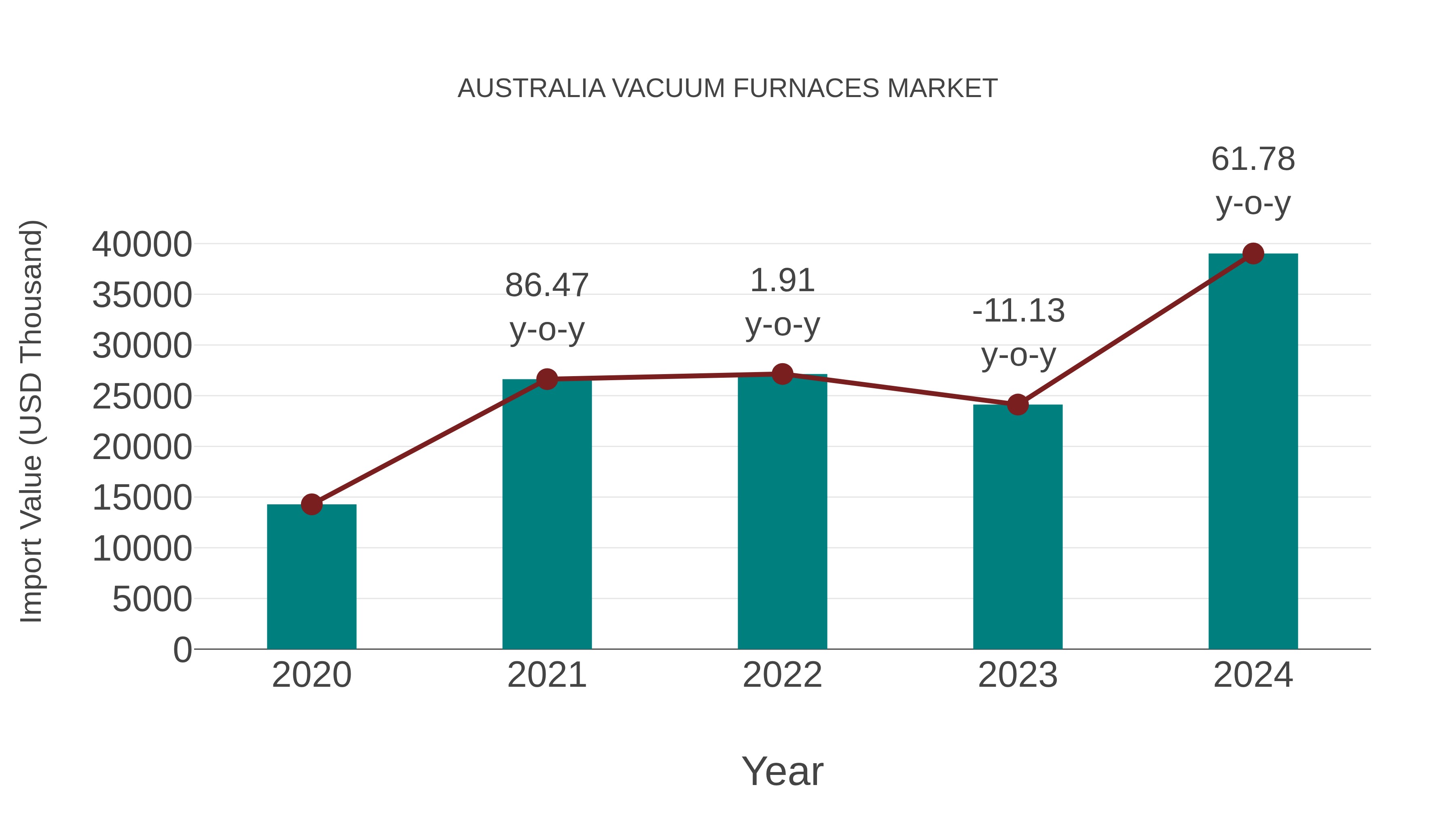  Australia Vacuum Furnaces Market: Import Trend Analysis