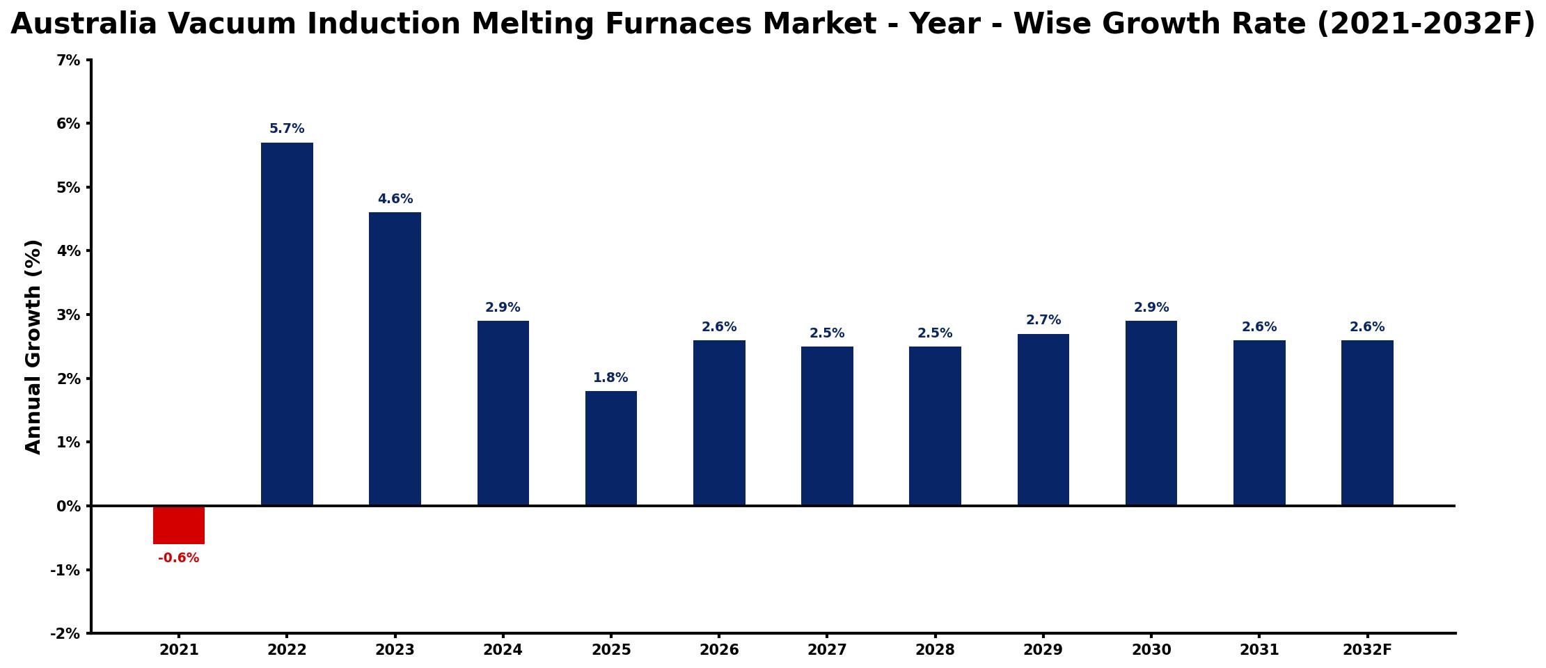 Australia Vacuum Induction Melting Furnaces Market Year-wise Growth Rate and Key Drivers