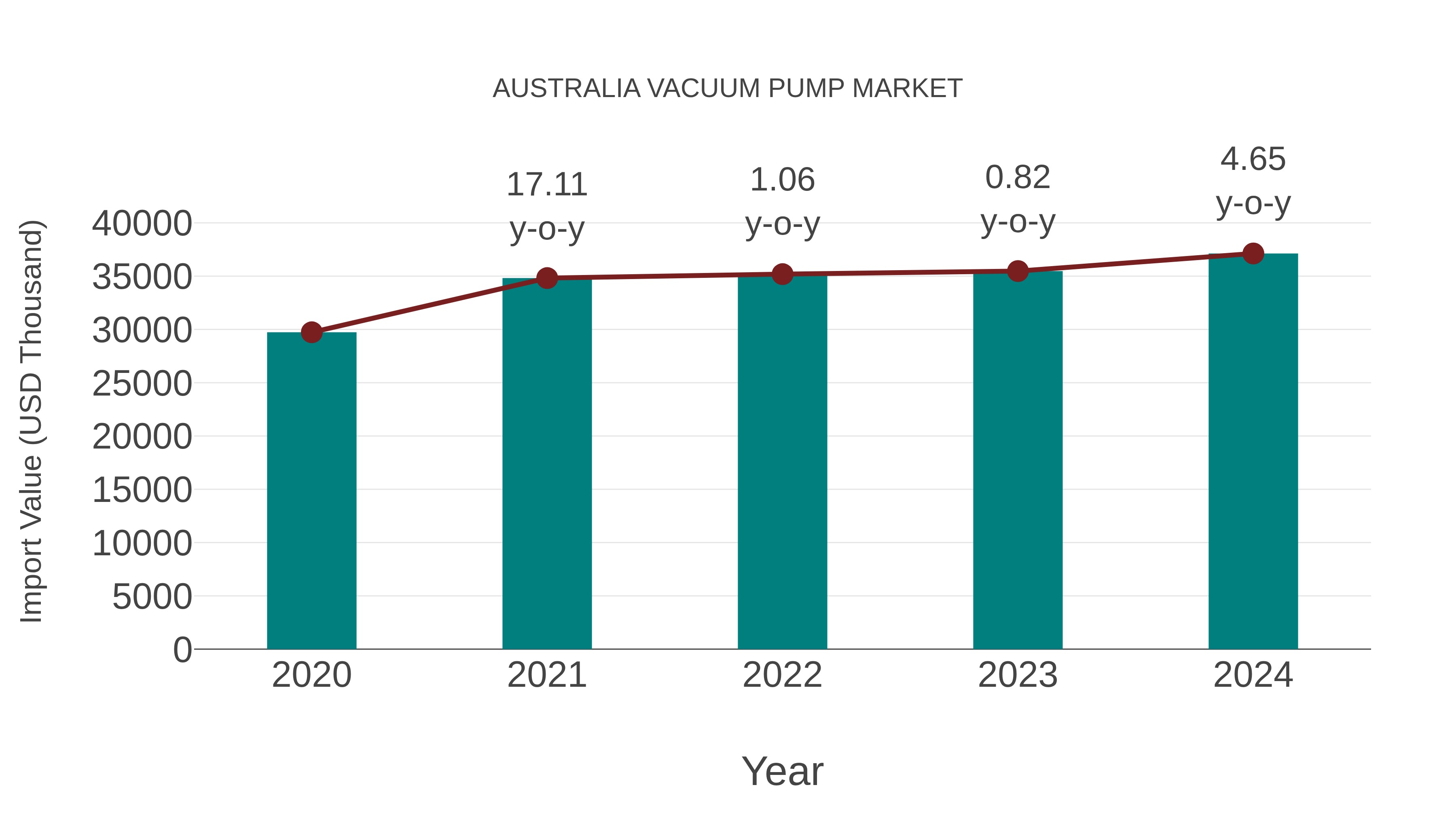  Australia Vacuum Pump Market: Import Trend Analysis