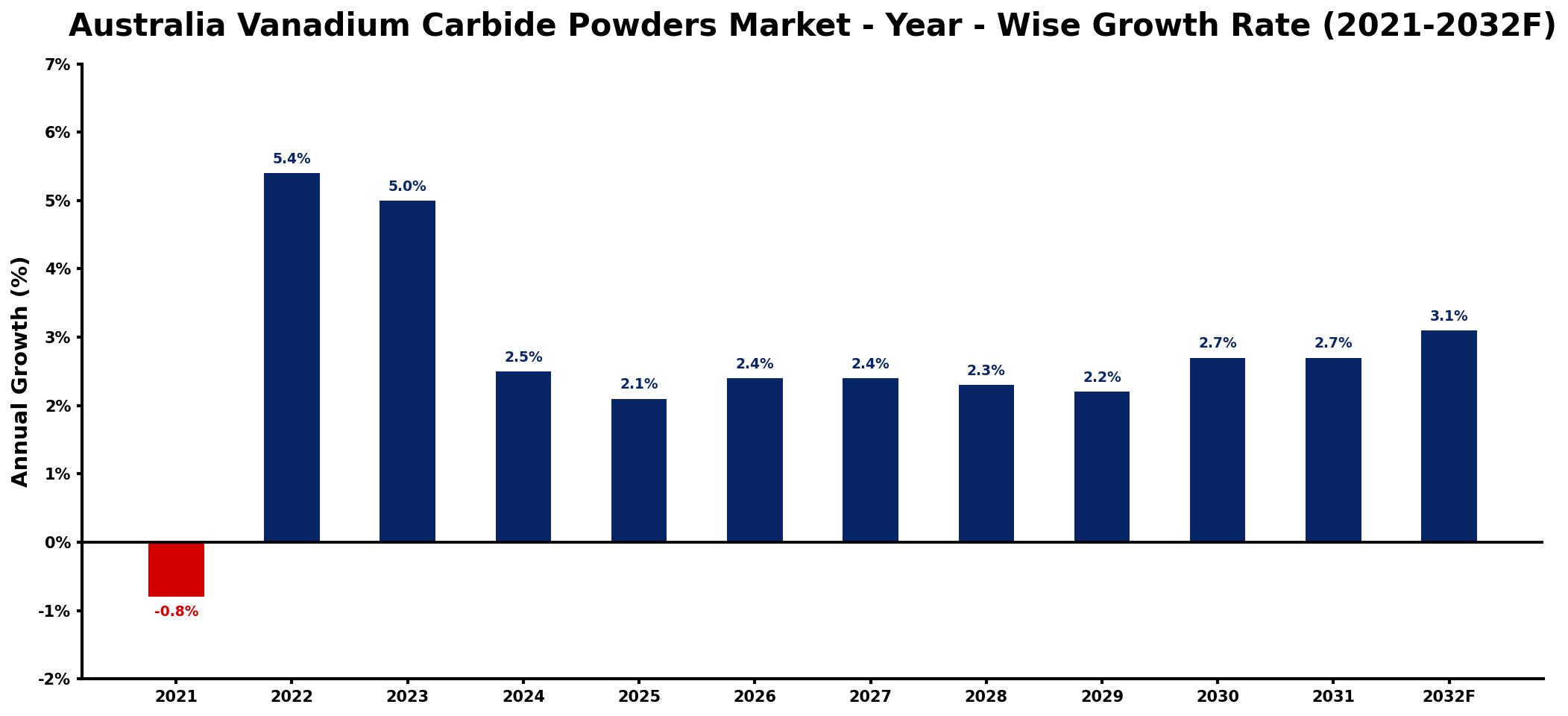 Australia Vanadium Carbide Powders Market Year-wise Growth Rate and Key Drivers