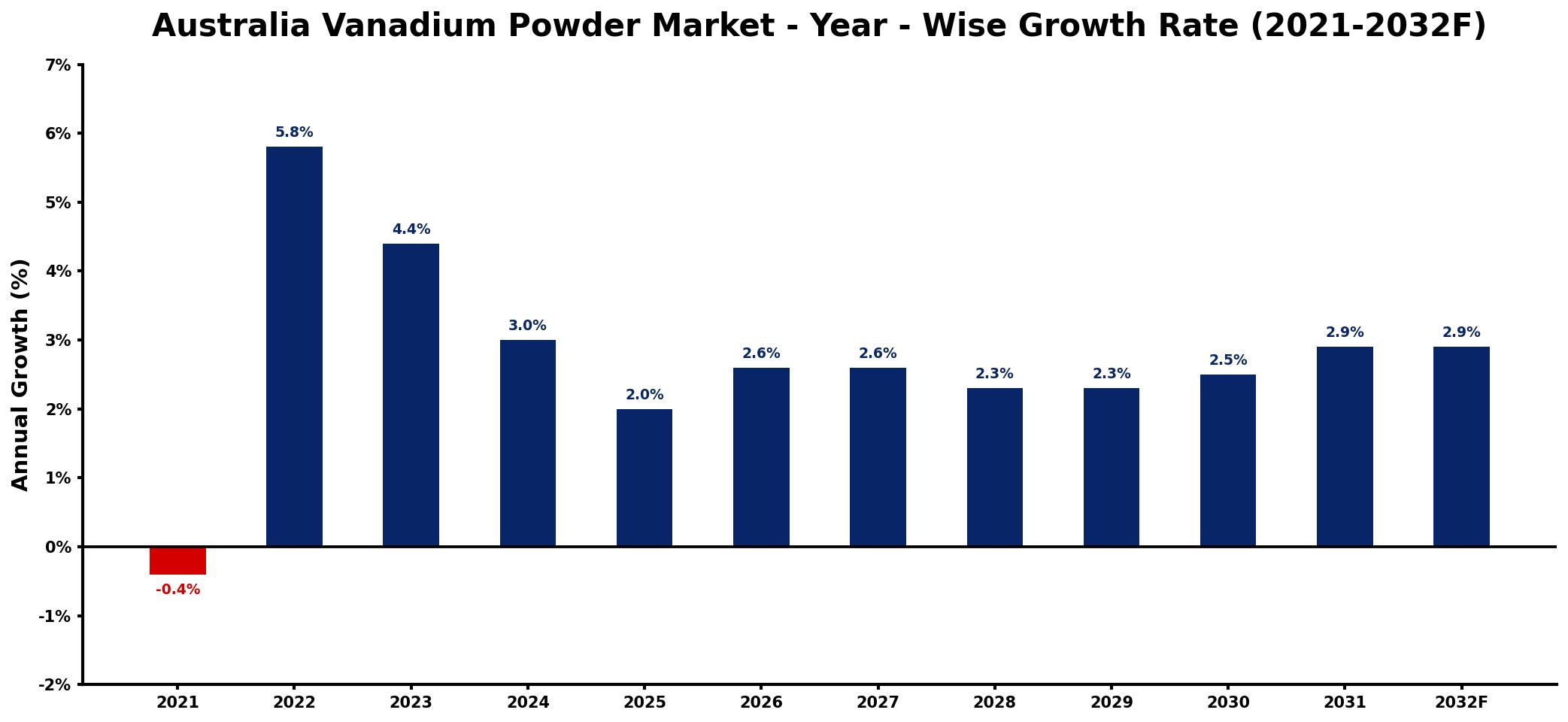 Australia Vanadium Powder Market Year-wise Growth Rate and Key Drivers