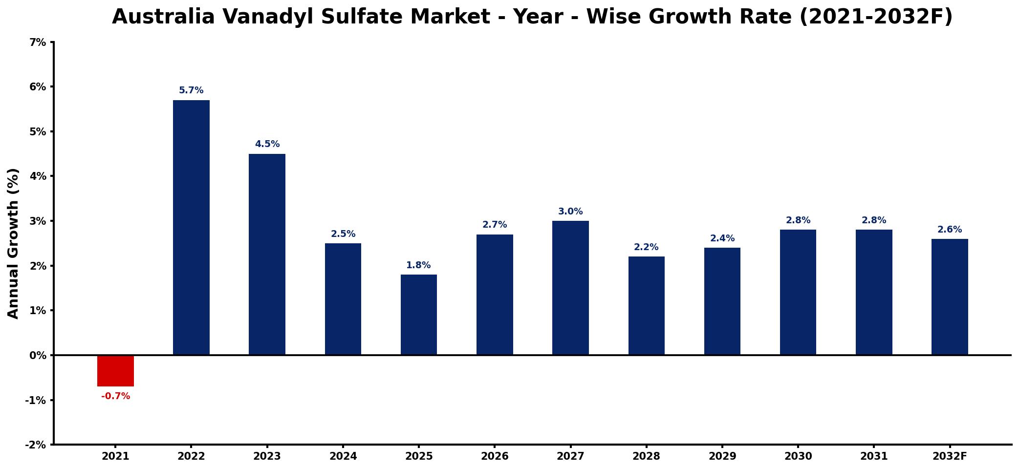 Australia Vanadyl Sulfate Market Year-wise Growth Rate and Key Drivers