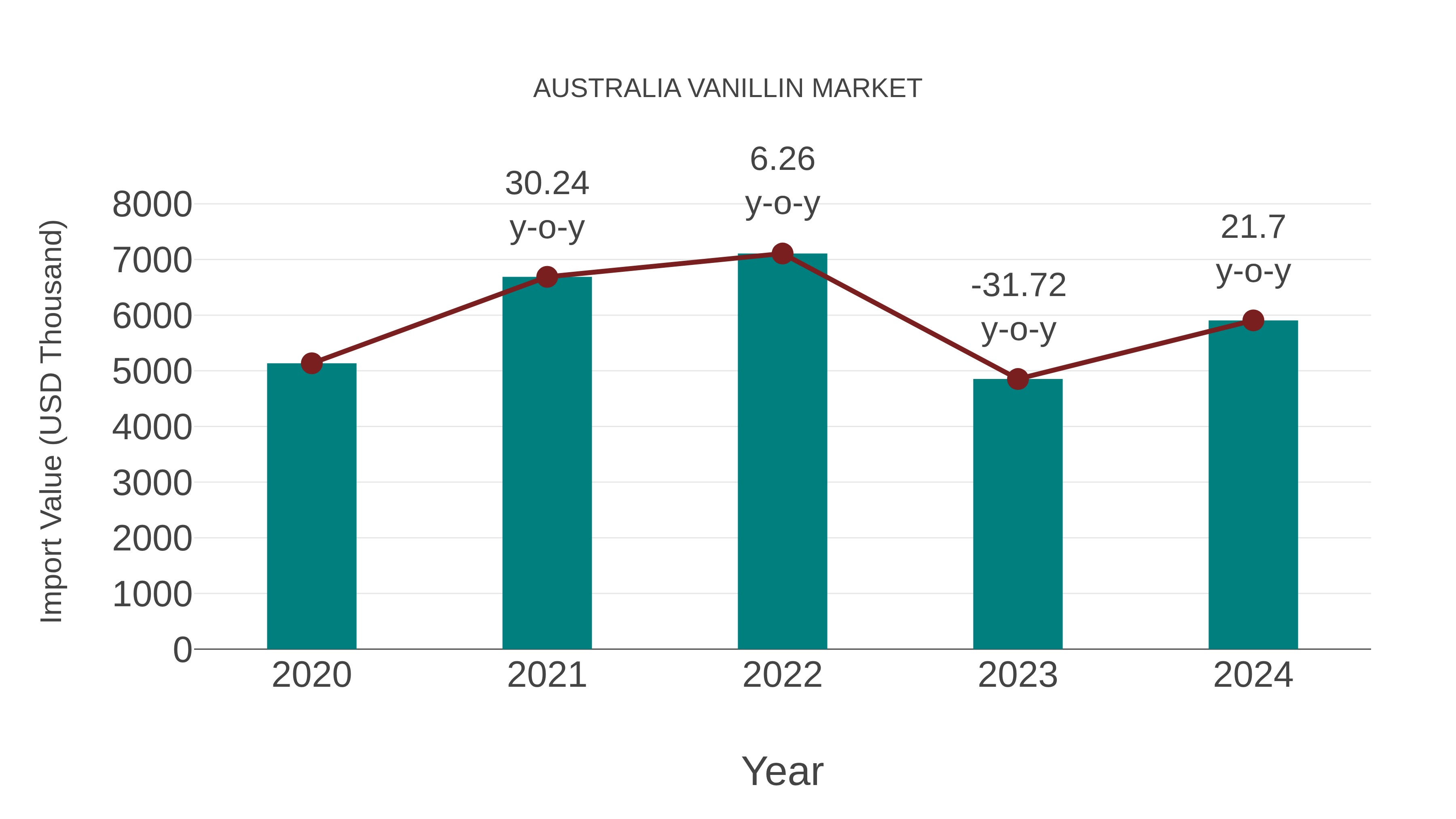  Australia Vanillin Market: Import Trend Analysis