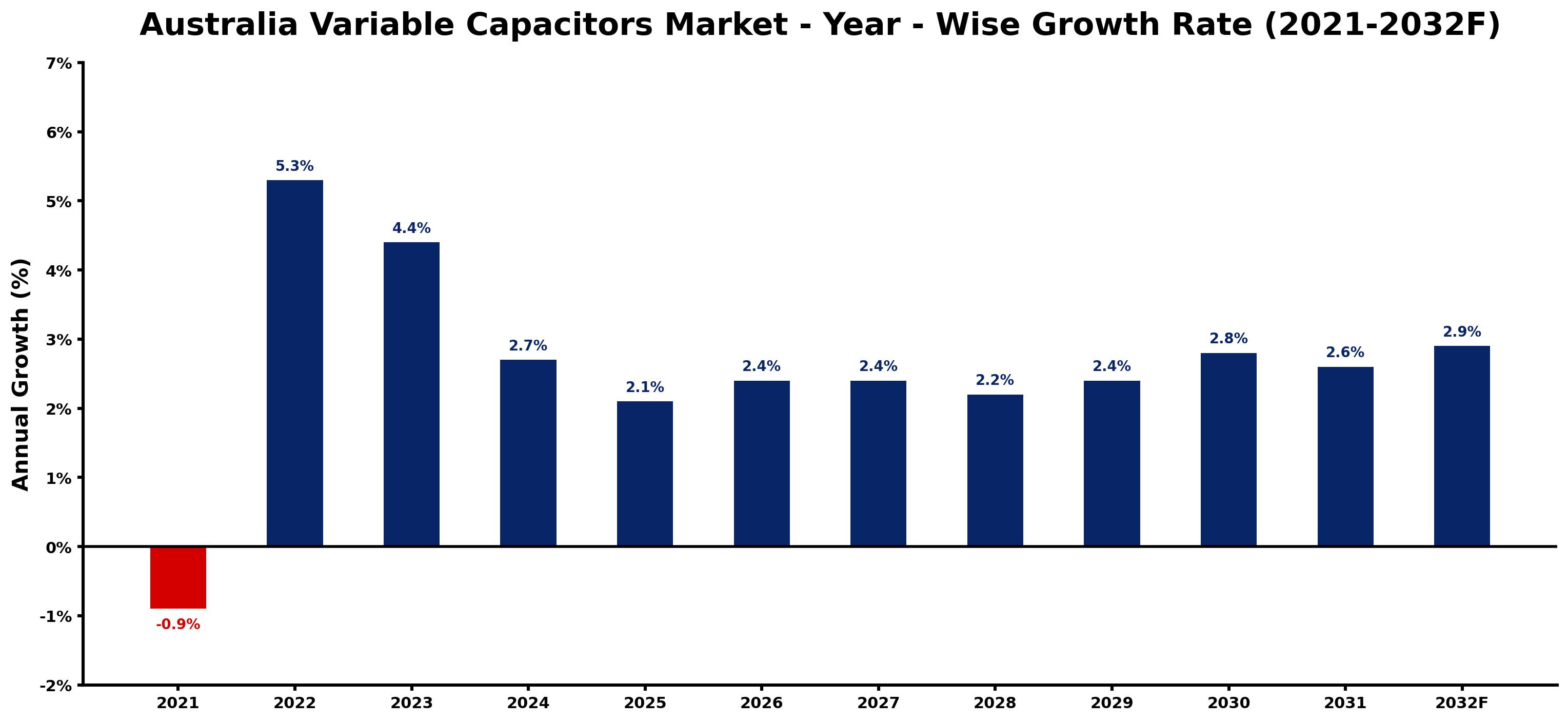 Australia Variable Capacitors Market Year-wise Growth Rate and Key Drivers