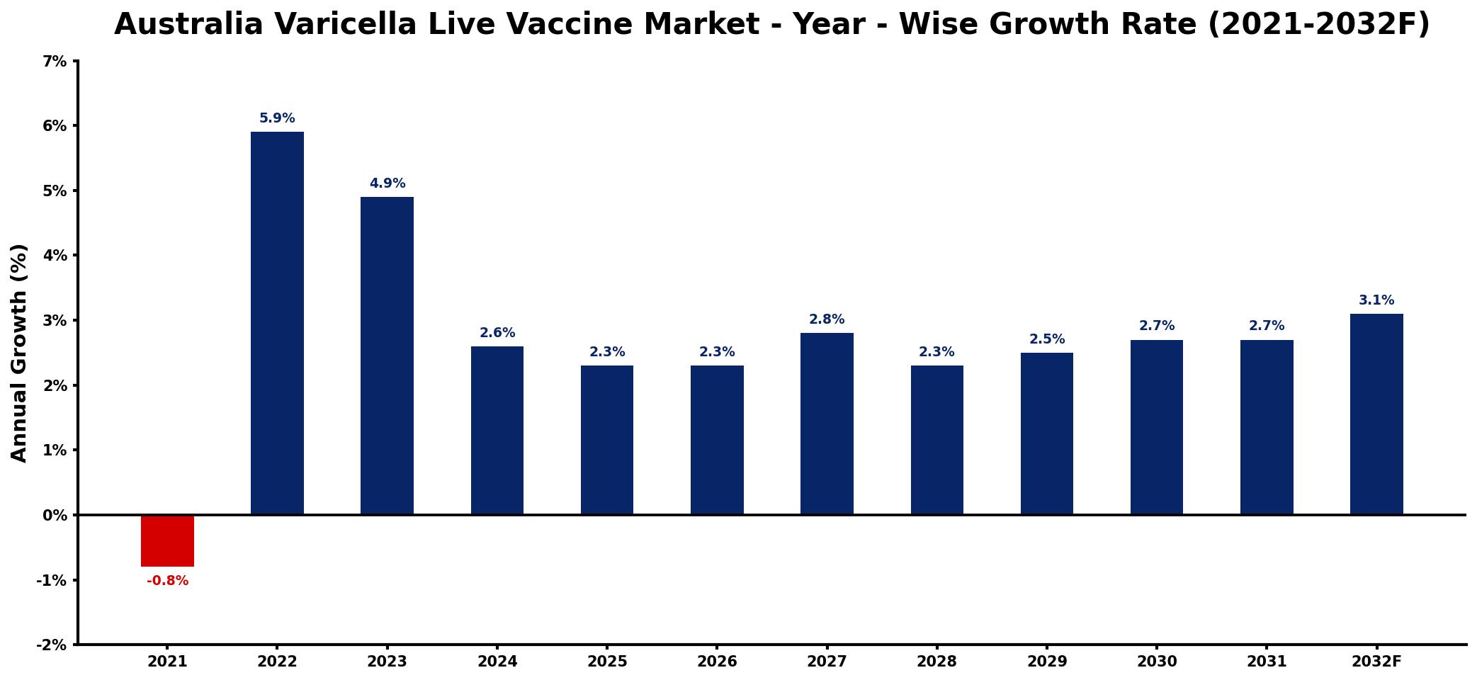 Australia Varicella Live Vaccine Market Year-wise Growth Rate and Key Drivers