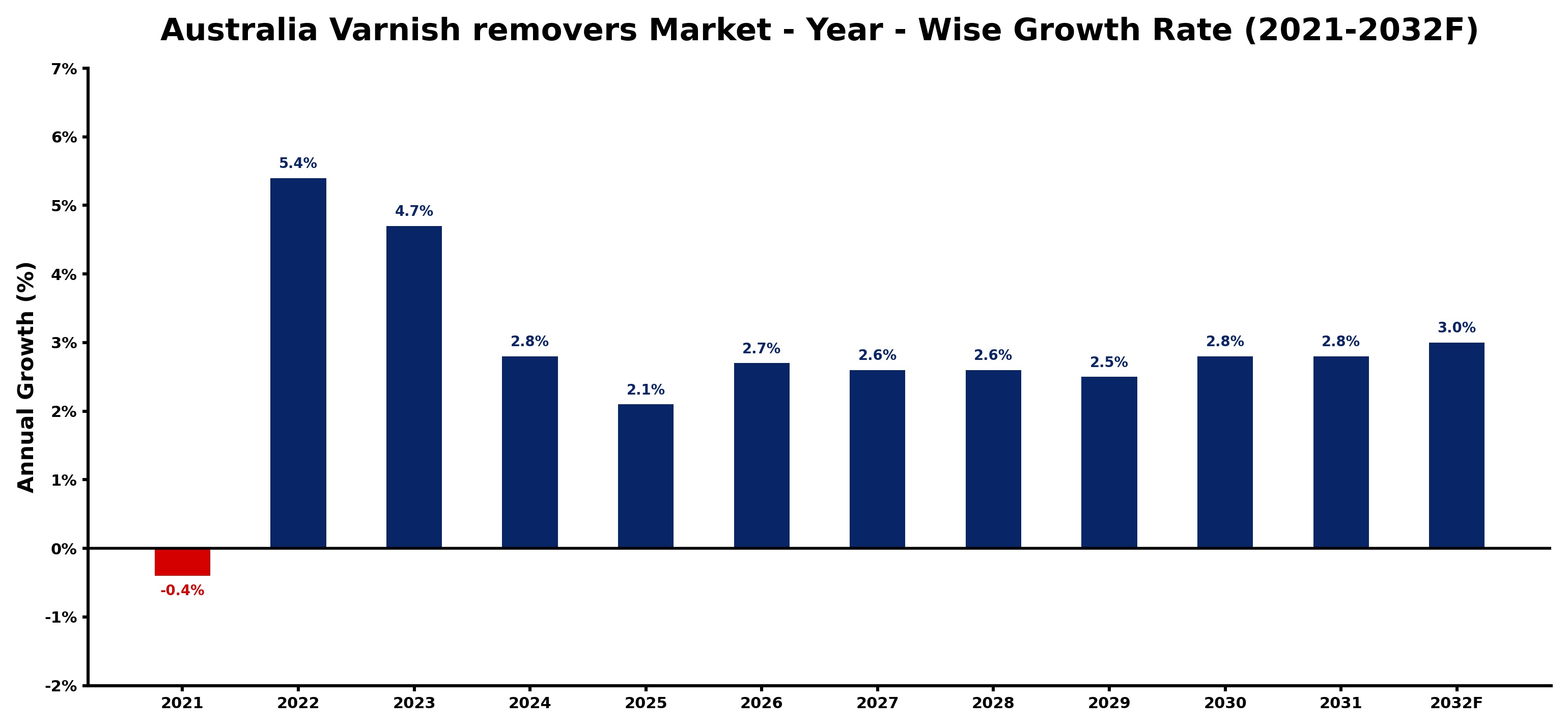 Australia Varnish removers Market Year-wise Growth Rate and Key Drivers