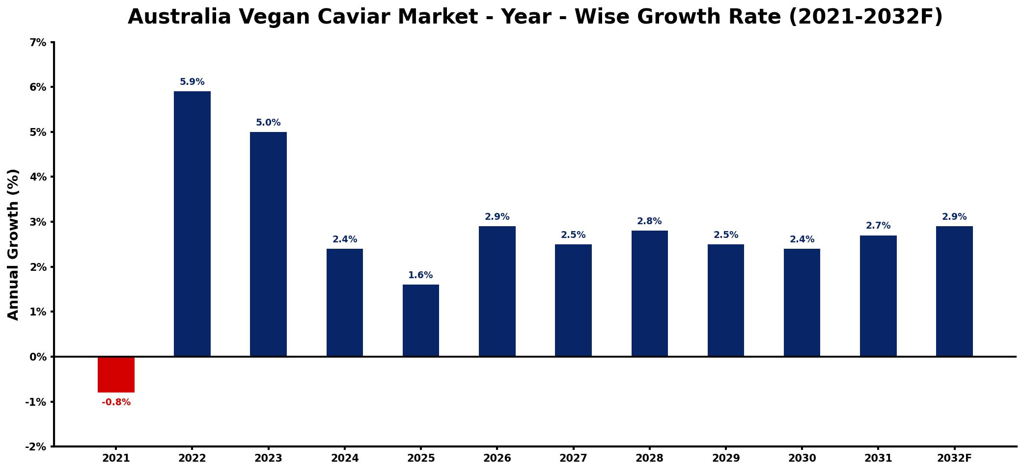 Australia Vegan Caviar Market Year-wise Growth Rate and Key Drivers