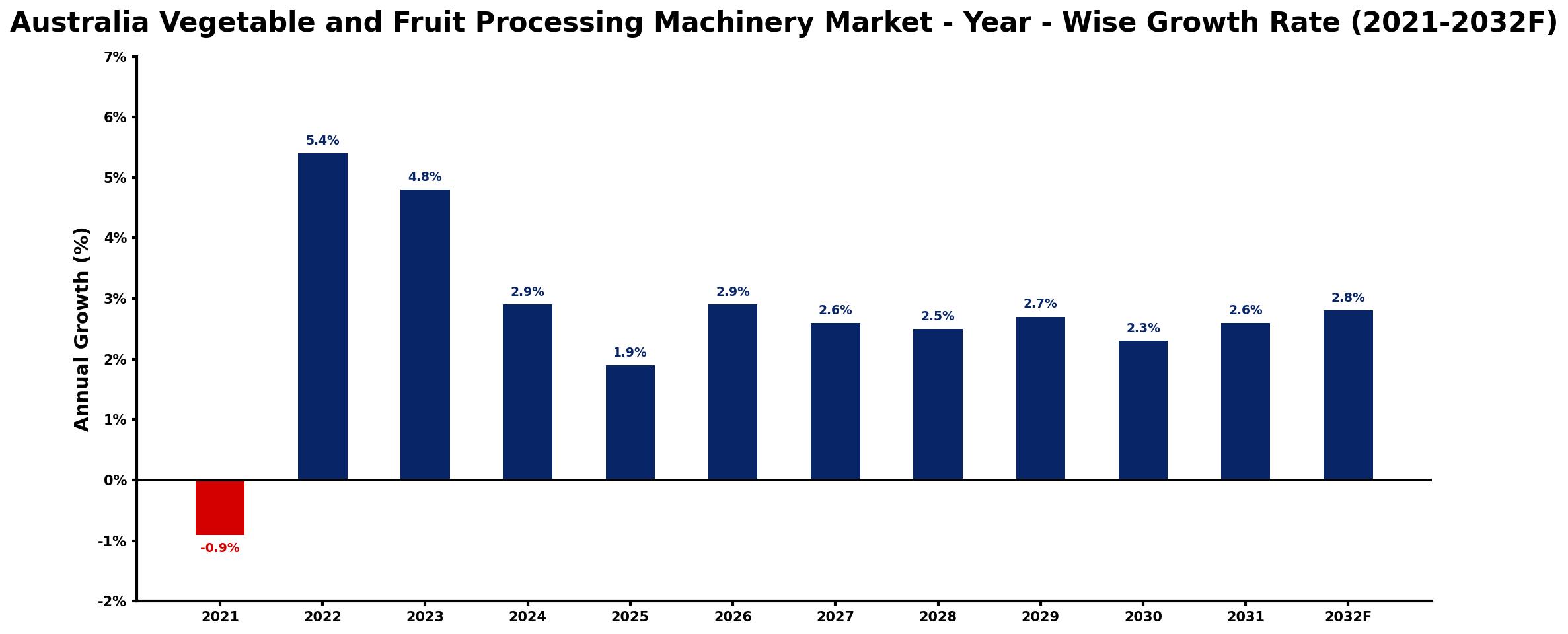Australia Vegetable and Fruit Processing Machinery Market Year-wise Growth Rate and Key Drivers