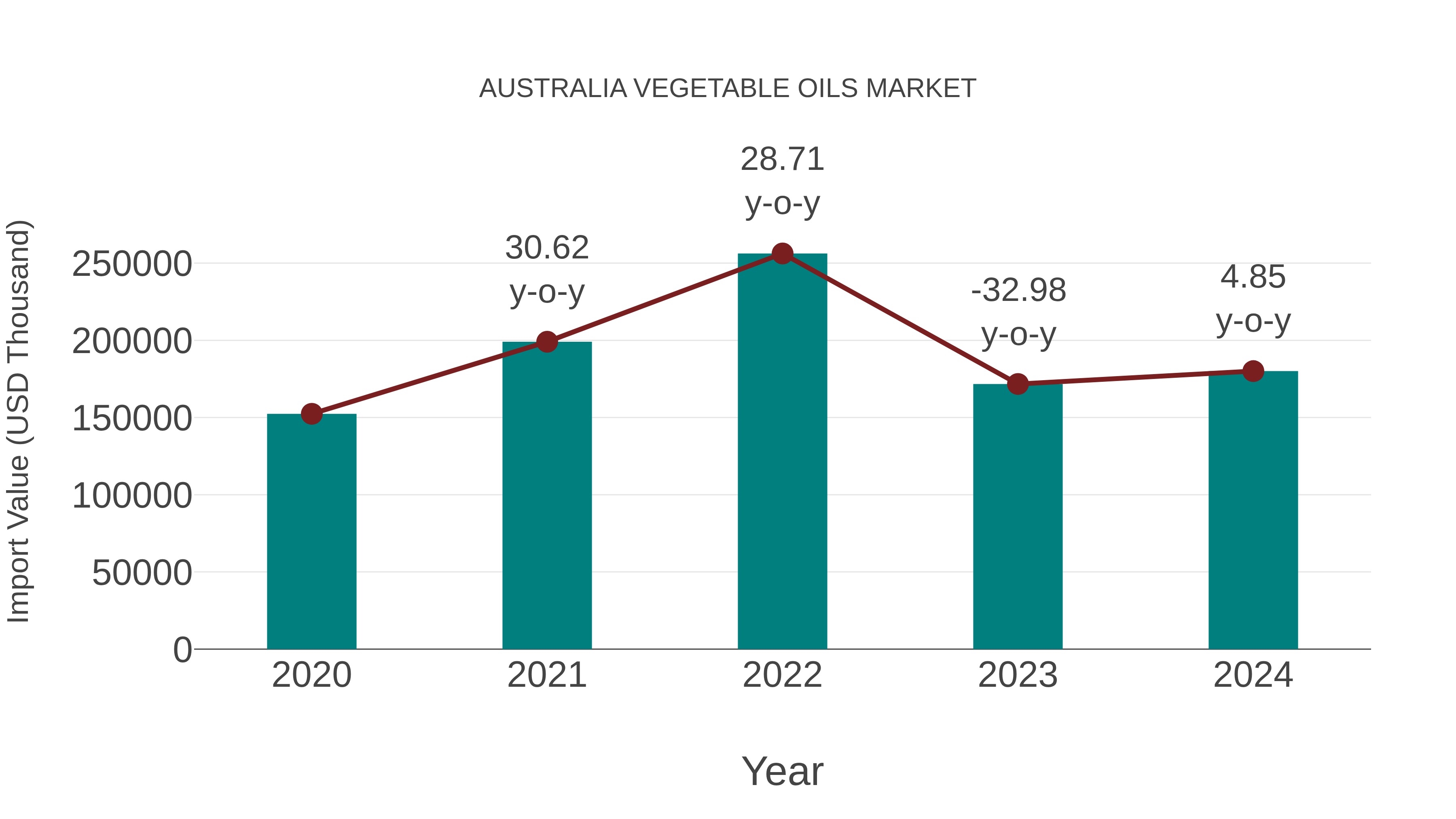 Australia Vegetable Oils Market: Import Trend Analysis