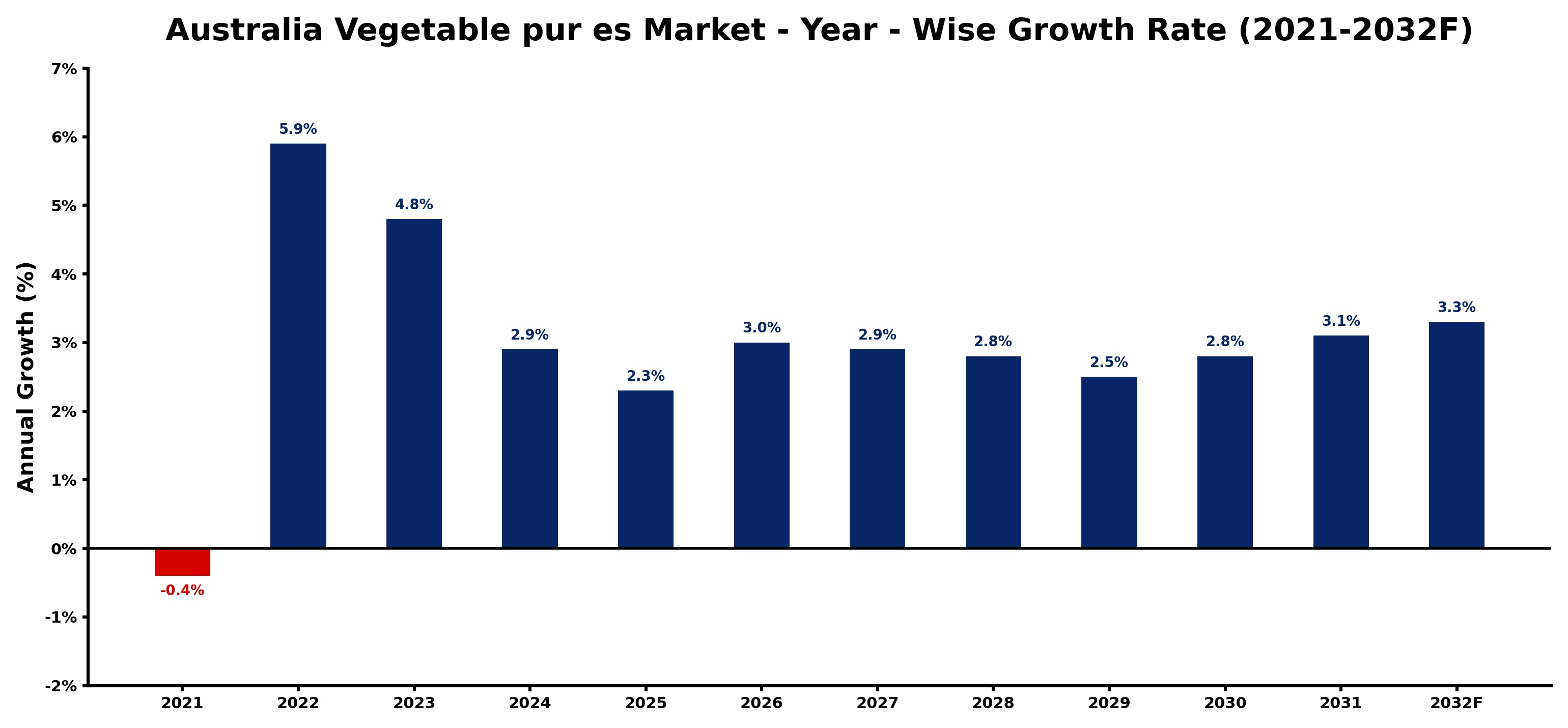 Australia Vegetable pur es Market Year-wise Growth Rate and Key Drivers