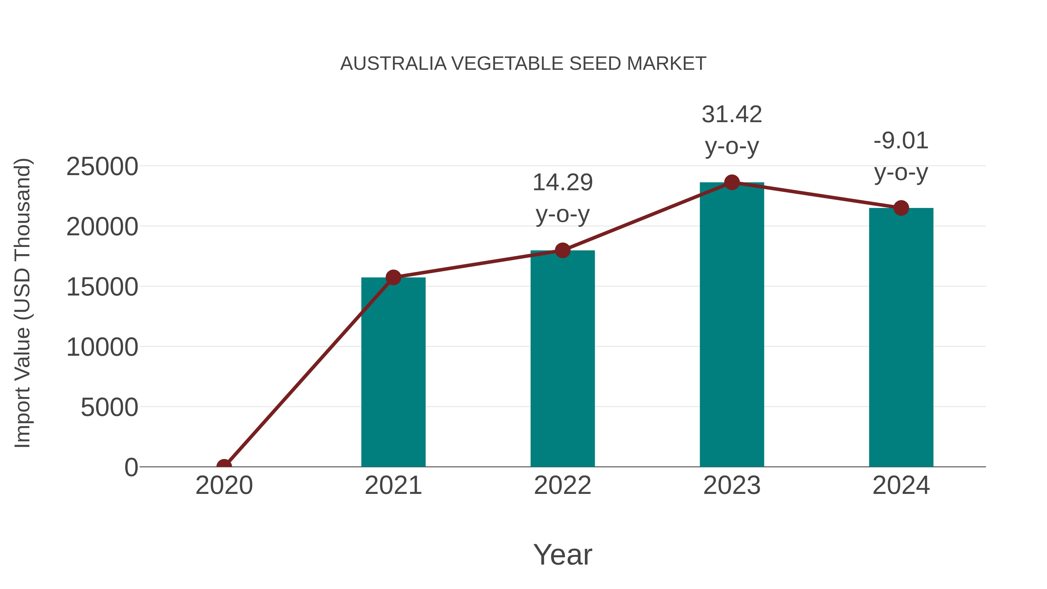  Australia Vegetable Seed Market: Import Trend Analysis