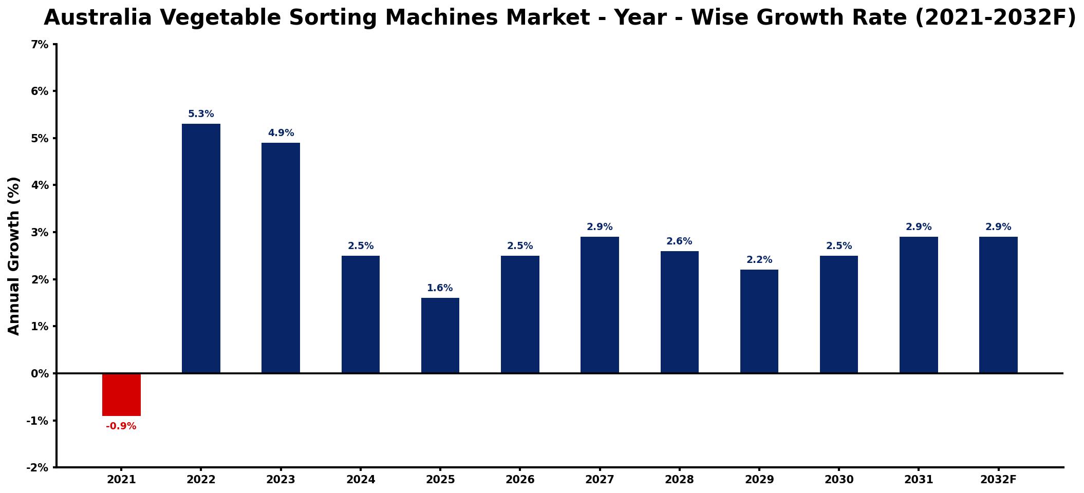 Australia Vegetable Sorting Machines Market Year-wise Growth Rate and Key Drivers