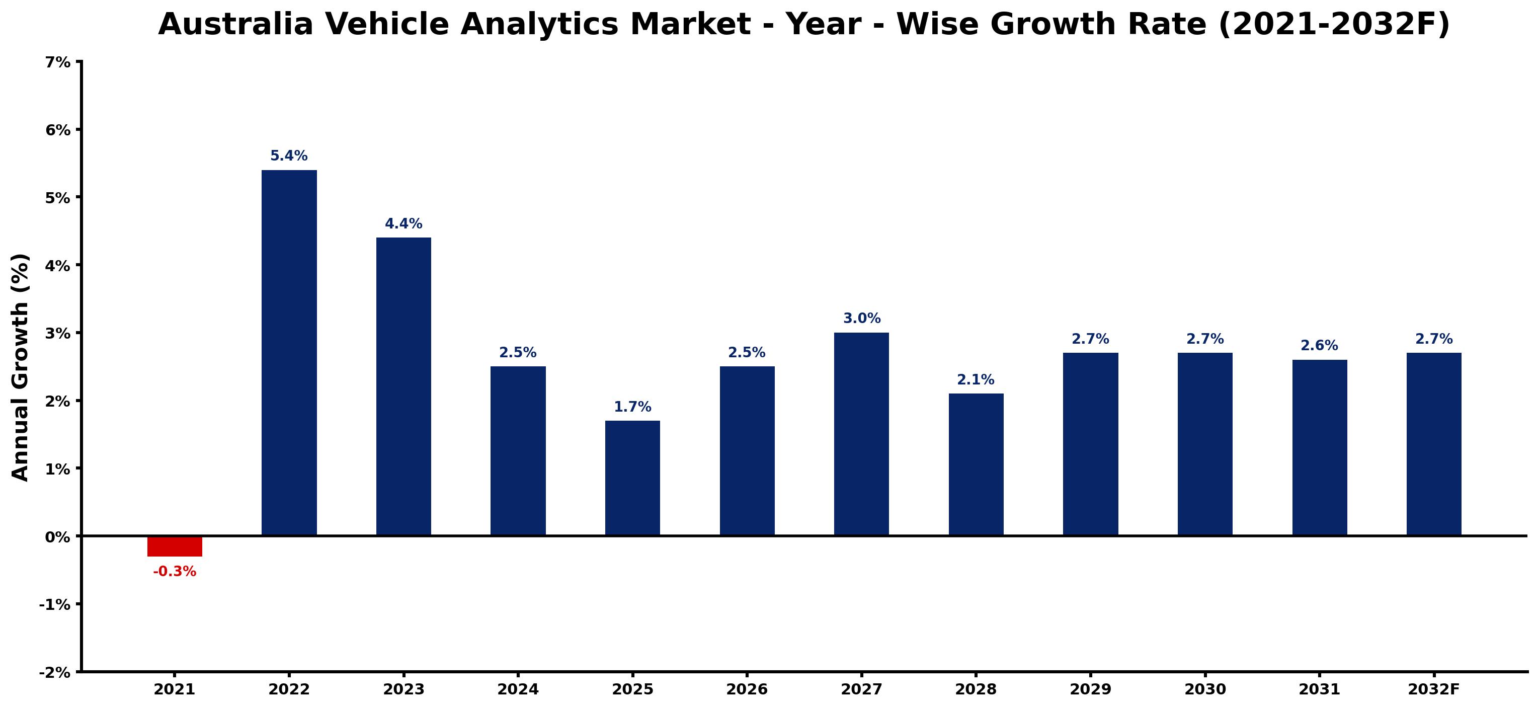 Australia Vehicle Analytics Market Year-wise Growth Rate and Key Drivers