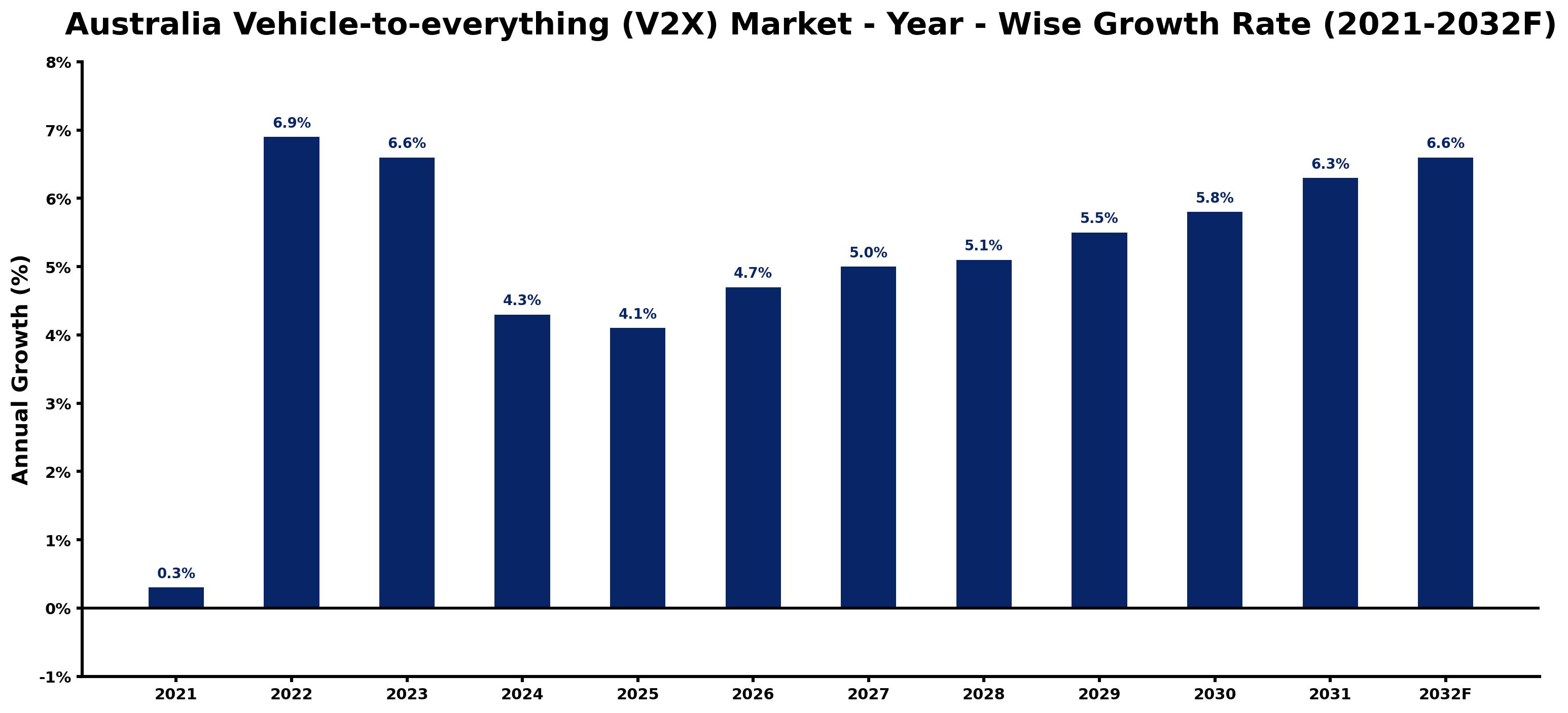 Australia Vehicle-to-everything (V2X) Market Year-wise Growth Rate and Key Drivers